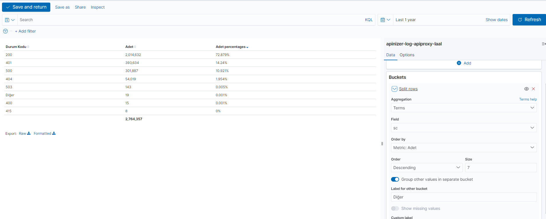 Chart Result - Status Code