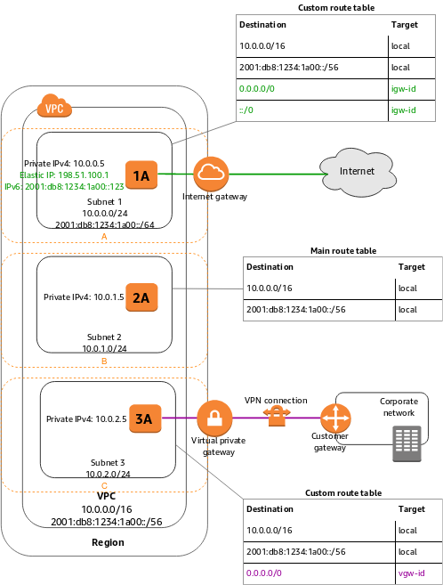 VPC Subnets