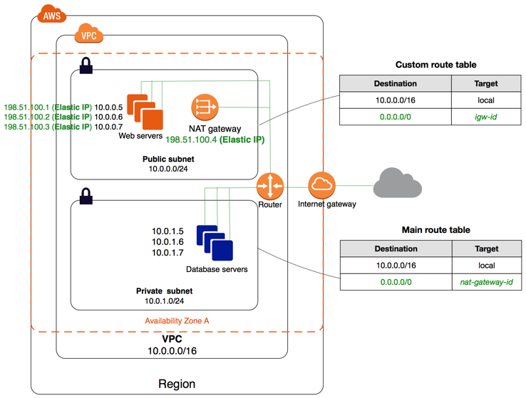 VPC Topology