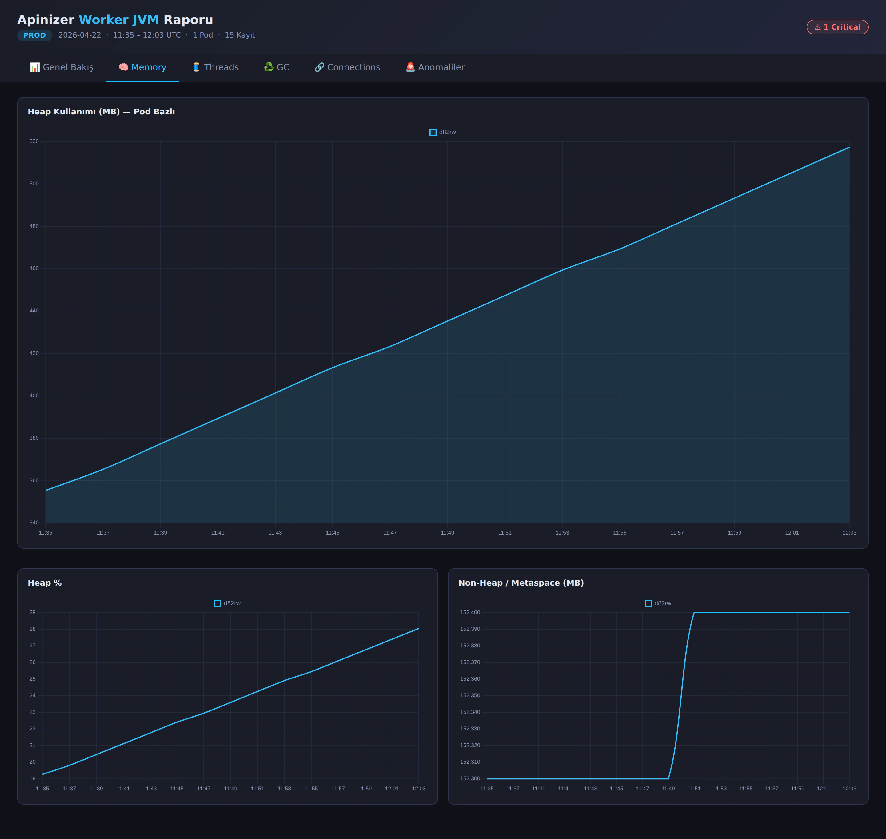 Memory Tab — Heap Usage (MB), Heap %, and Non-Heap/Metaspace charts