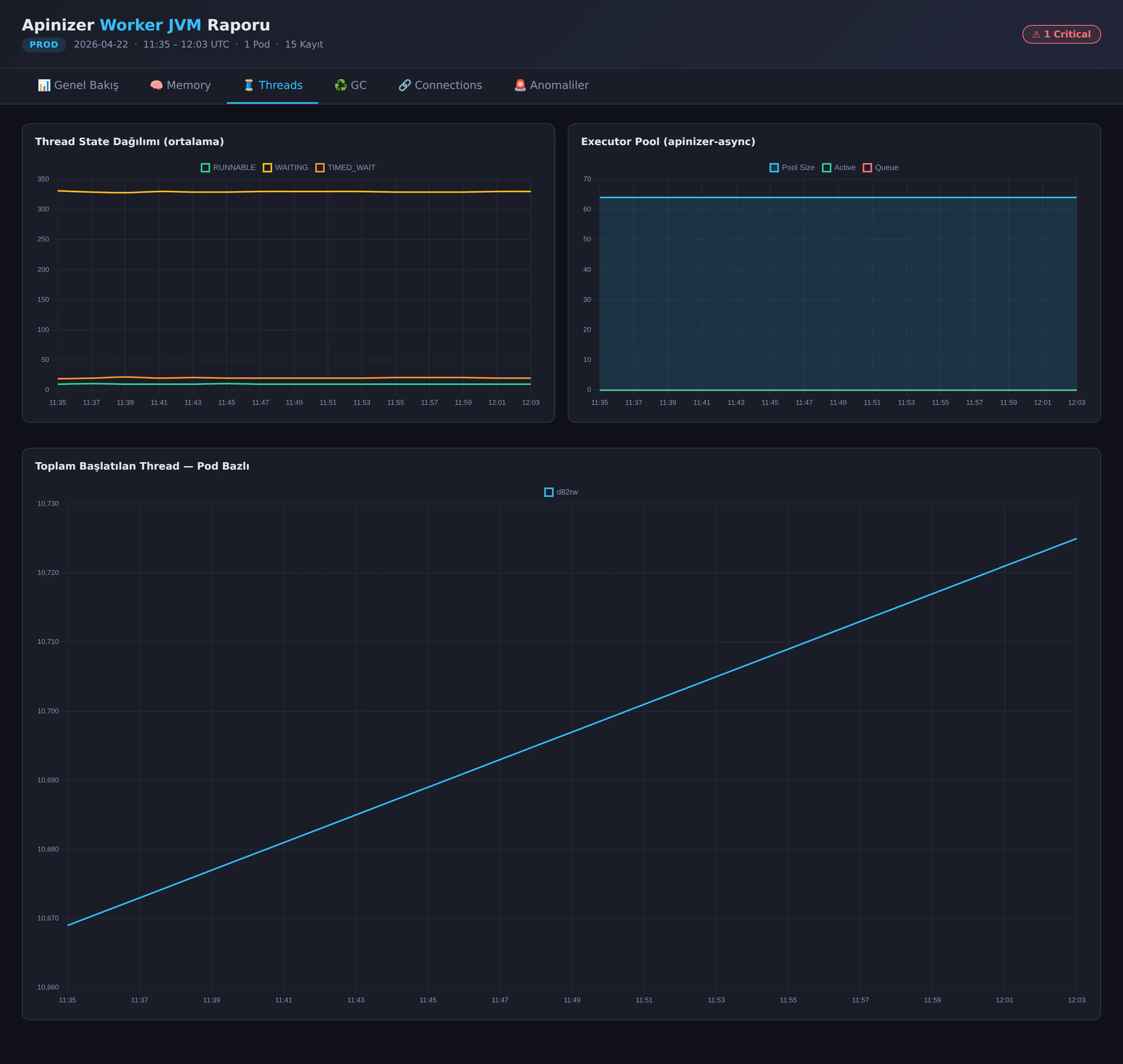 Threads Tab — Thread state distribution, async executor pool, and total started thread charts