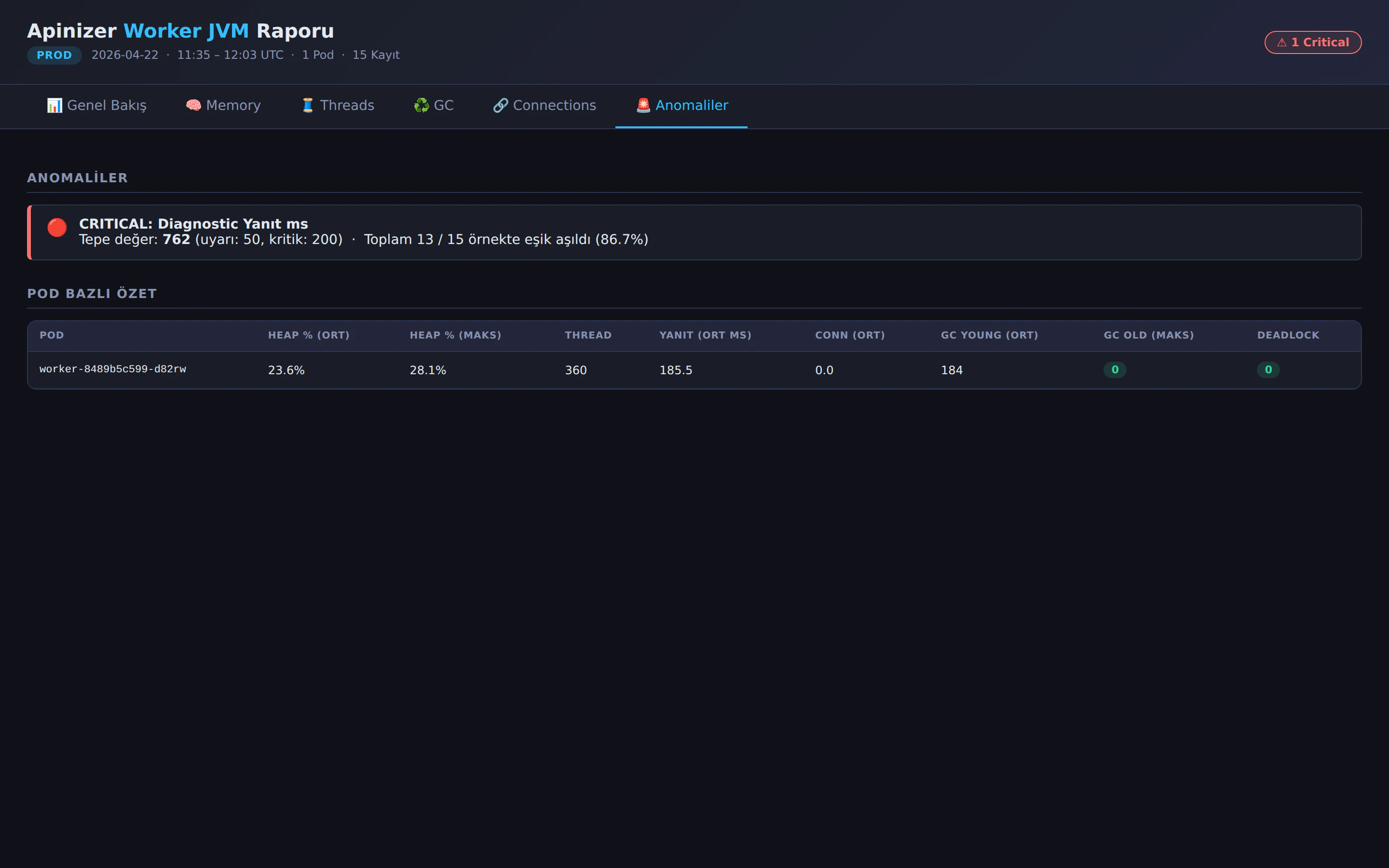 Anomalies Tab — Threshold violations and per-pod summary table