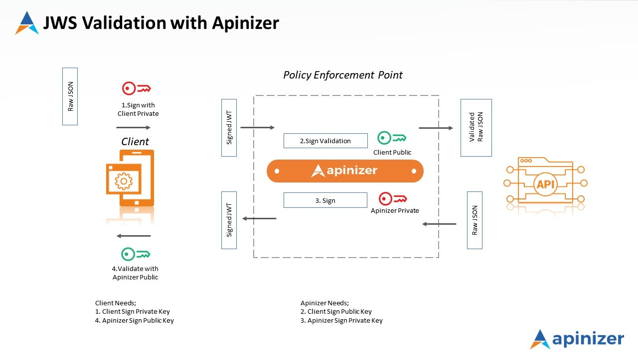 JOSE Validation İş Akışı