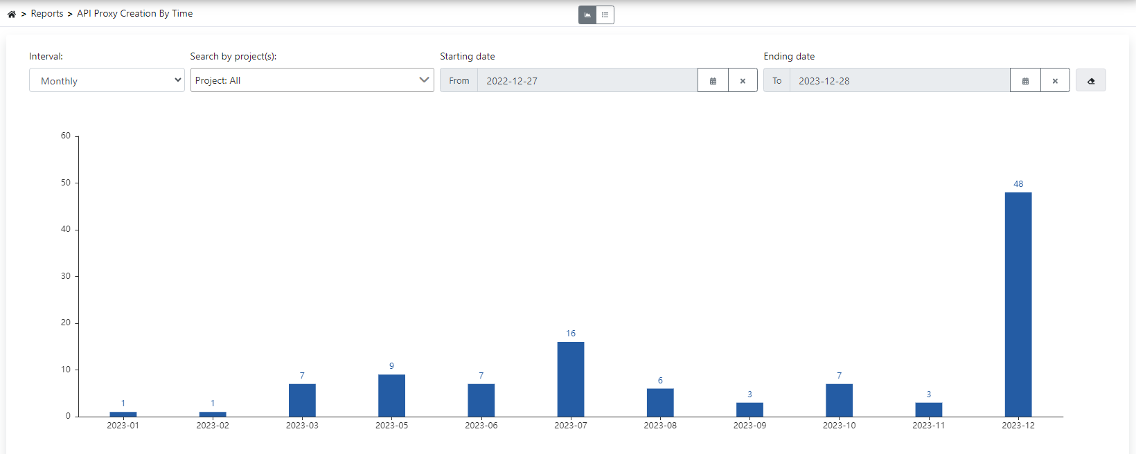 API Proxy Creation Graph View