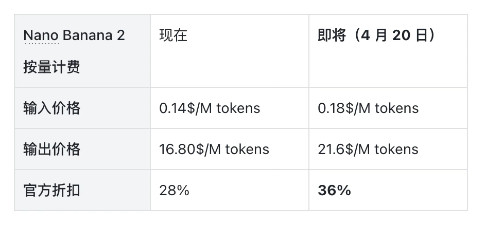 Nano Banana 2 按量计费价格对比表:输入 $0.14→$0.18,输出 $16.80→$21.6,官方折扣 28%→36%