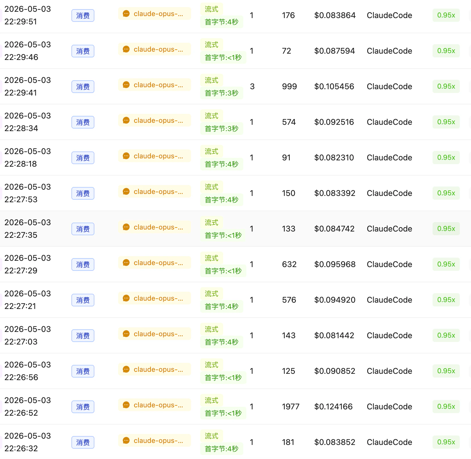 Claude Code call log: ~$0.08–0.12 per call, 0.95x discount
