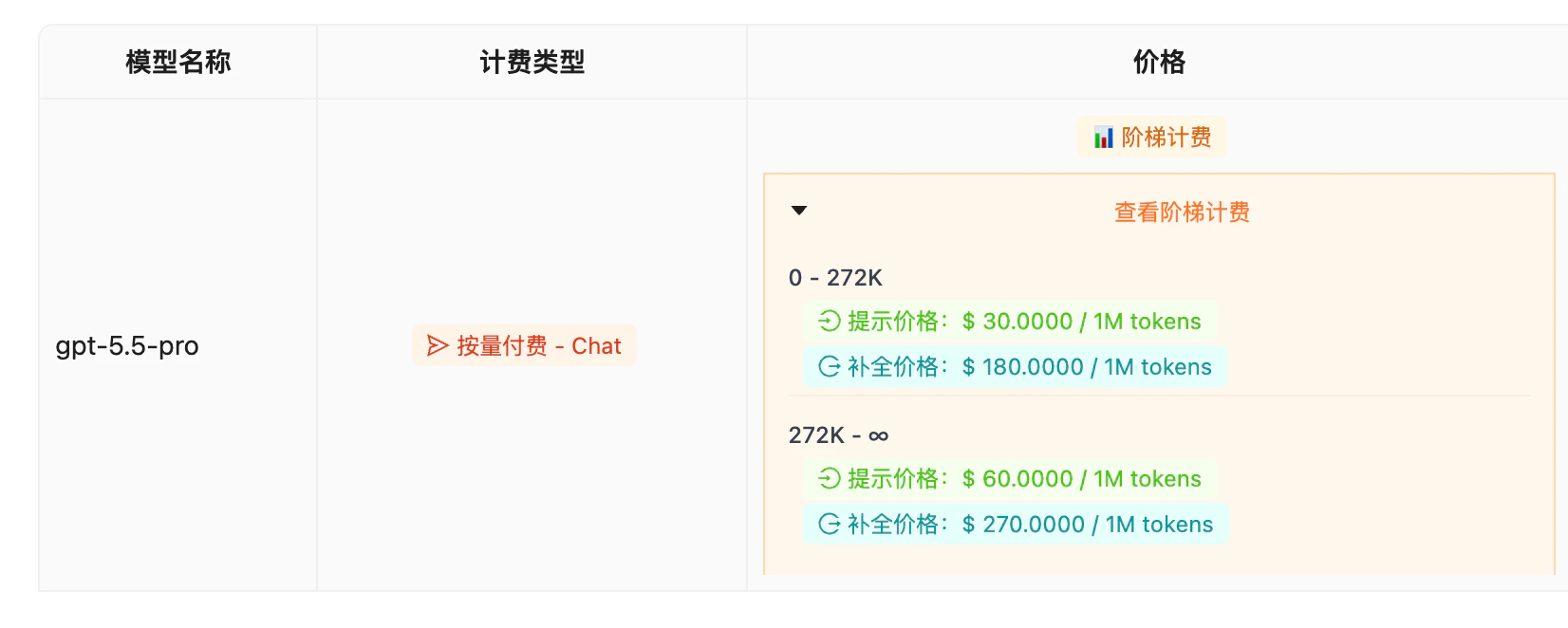 gpt-5.5-pro 阶梯计费表:0-272K 输入 $30 输出 $180;272K-∞ 输入 $60 输出 $270