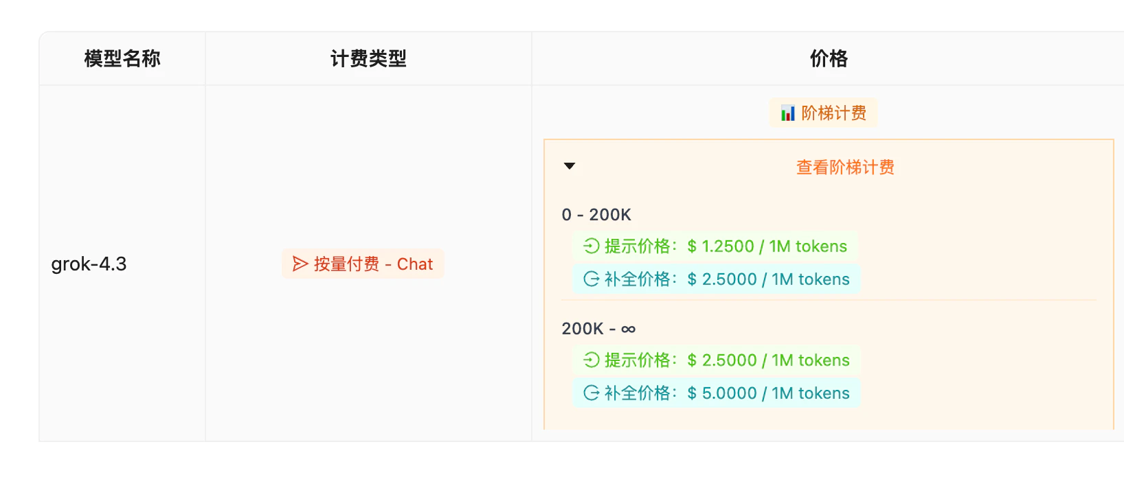 grok-4.3 阶梯计费表:0-200K 输入 $1.25 输出 $2.50;200K-∞ 输入 $2.50 输出 $5.00