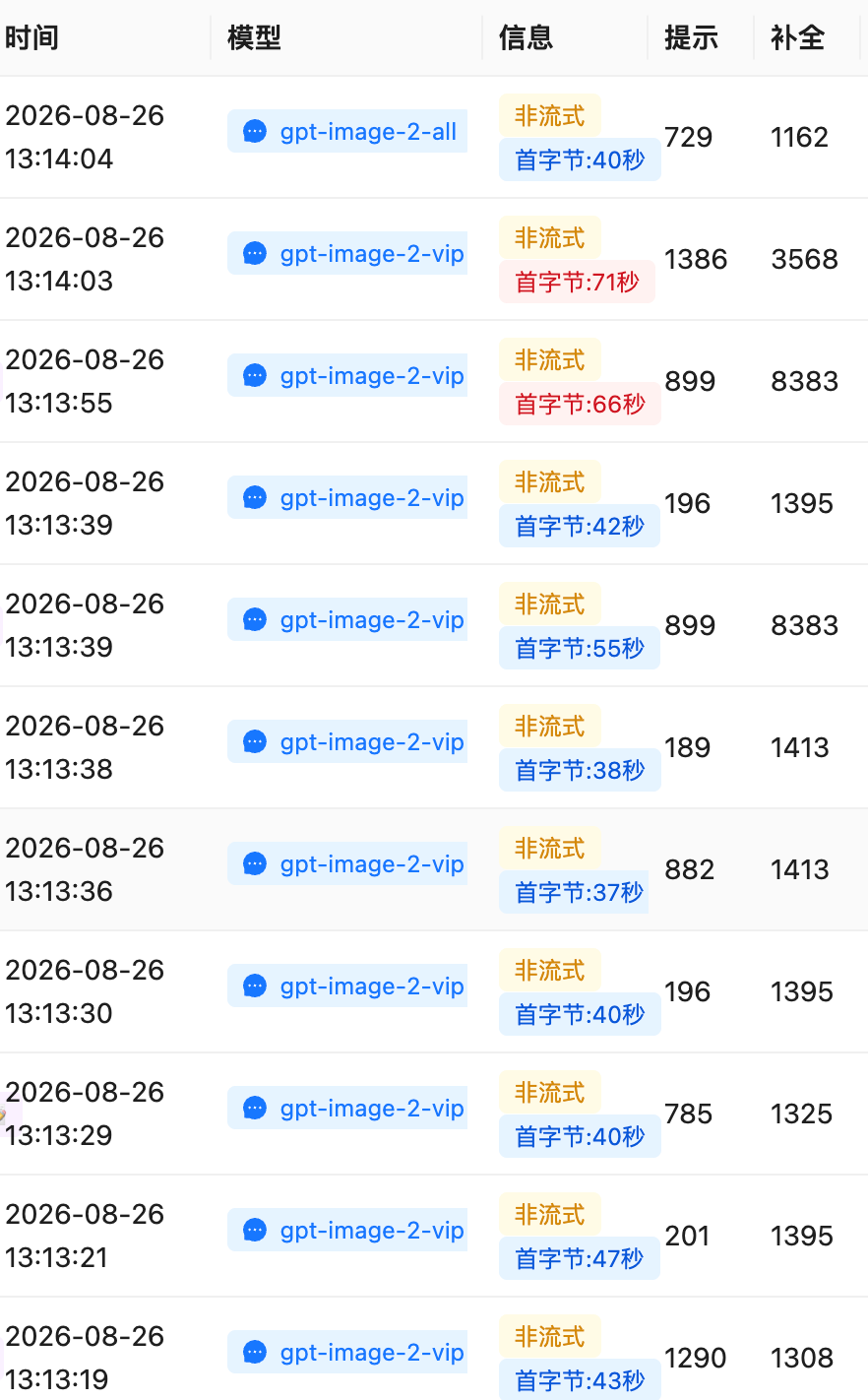 控制台日志列表：多条 gpt-image-2-vip 非流式调用记录，首字节耗时 37 秒至 71 秒不等