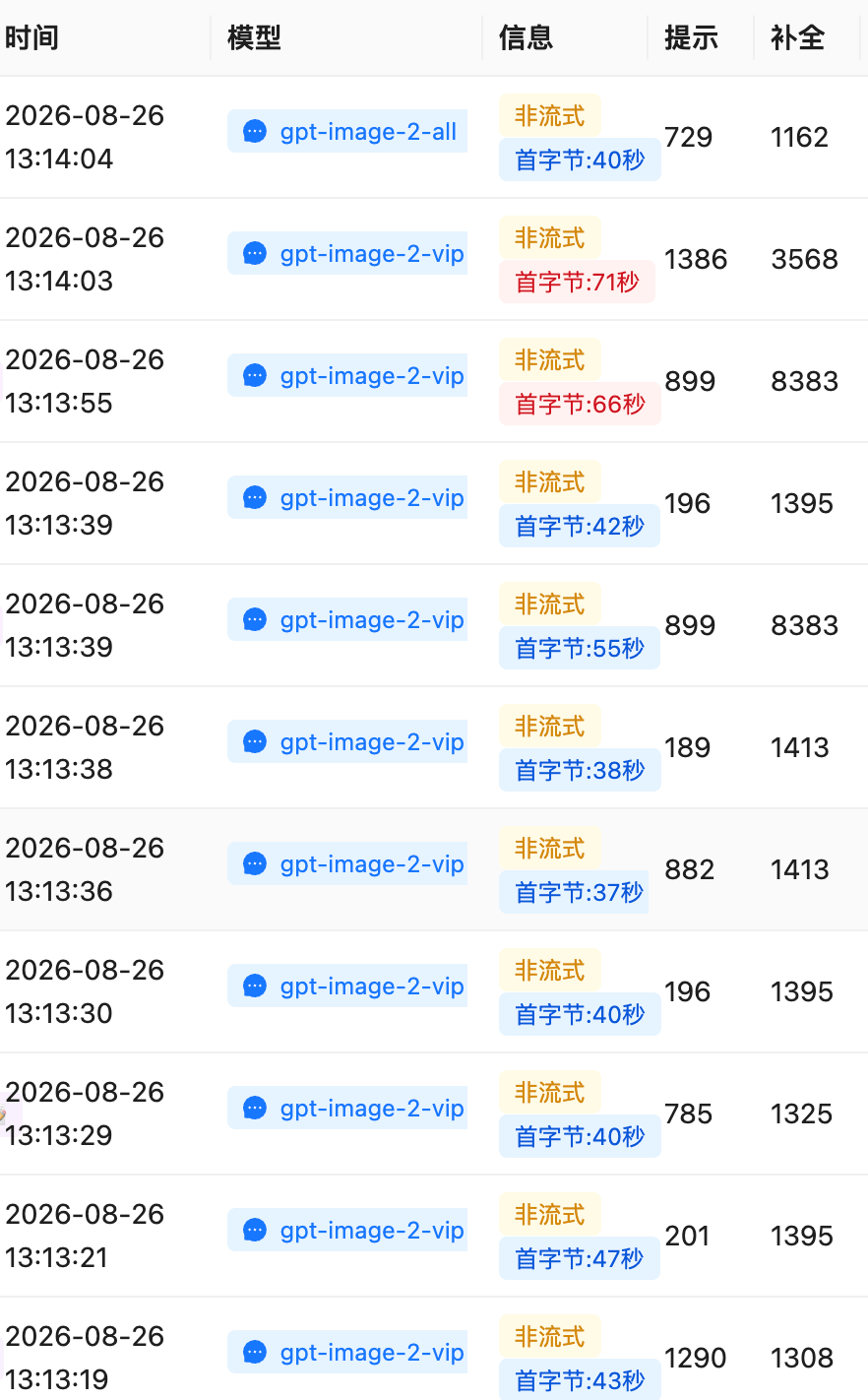 控制台日志列表:多条 gpt-image-2-vip 非流式调用记录,首字节耗时 37 秒至 71 秒不等