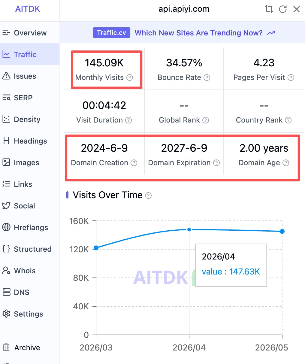 Third-party traffic stats: api.apiyi.com with ~145K monthly visits and a domain registered over 2 years