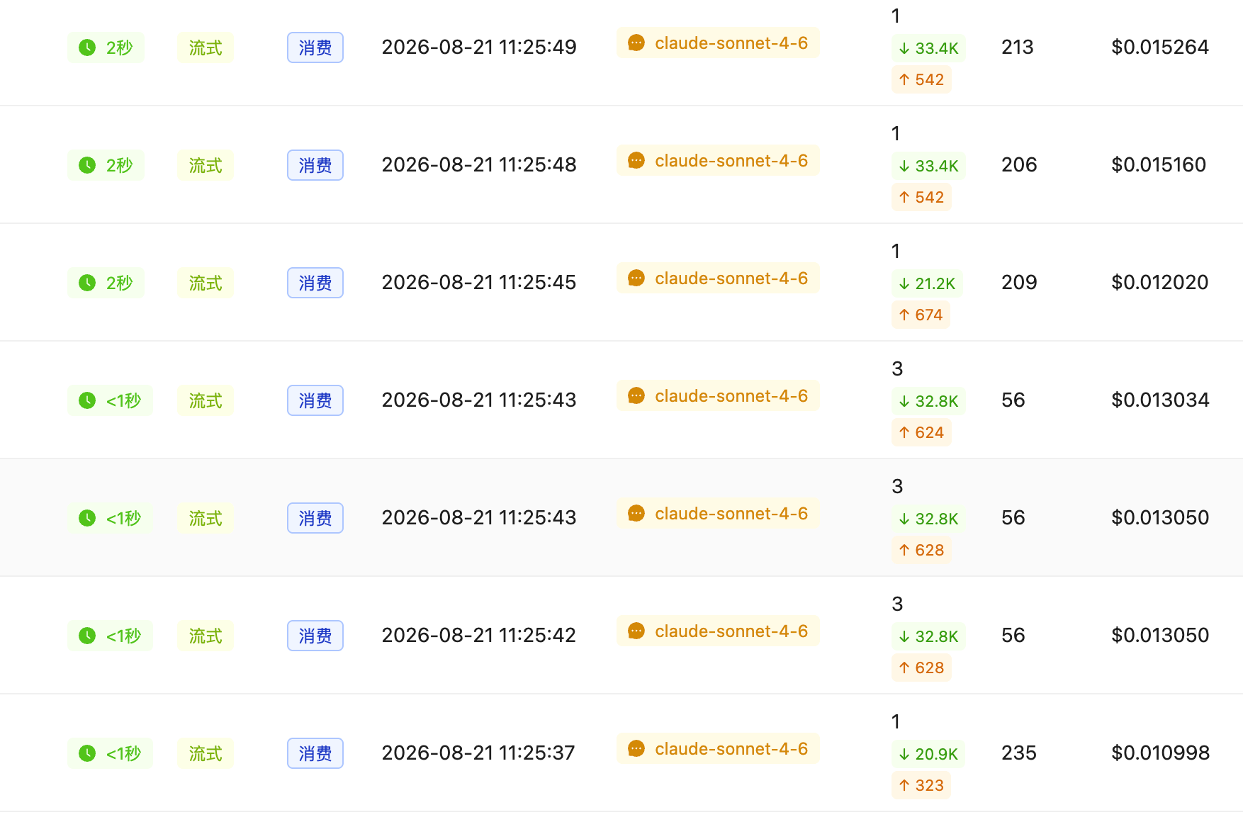 Console log list showing claude-sonnet-4-6 rows where the prompt token column displays uncached input, a green down arrow 33.4K, and an orange up arrow 542