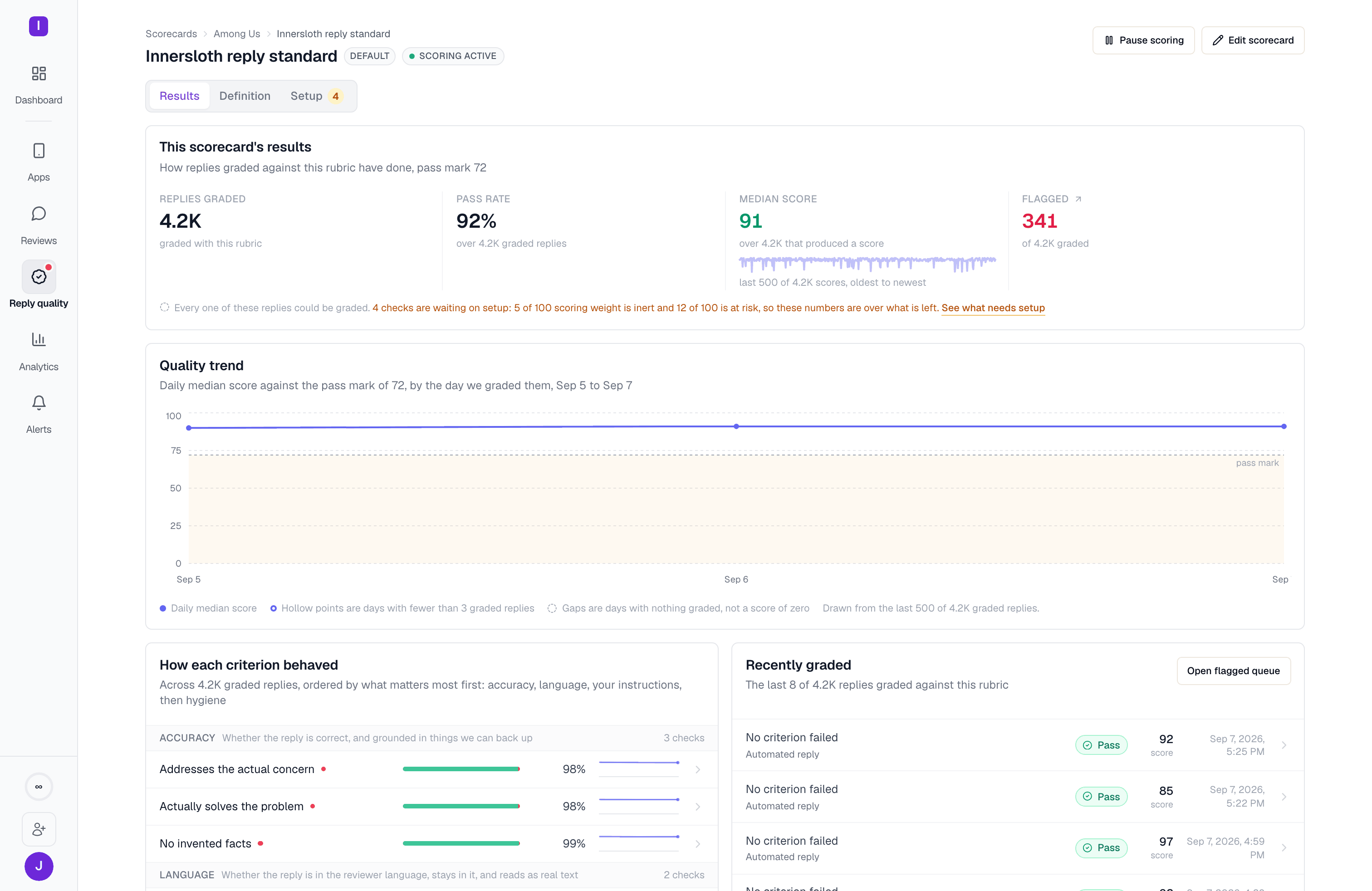A scorecard's Results tab: replies graded, pass rate, median score and flagged count, a quality trend against the pass mark, and per-criterion pass rates