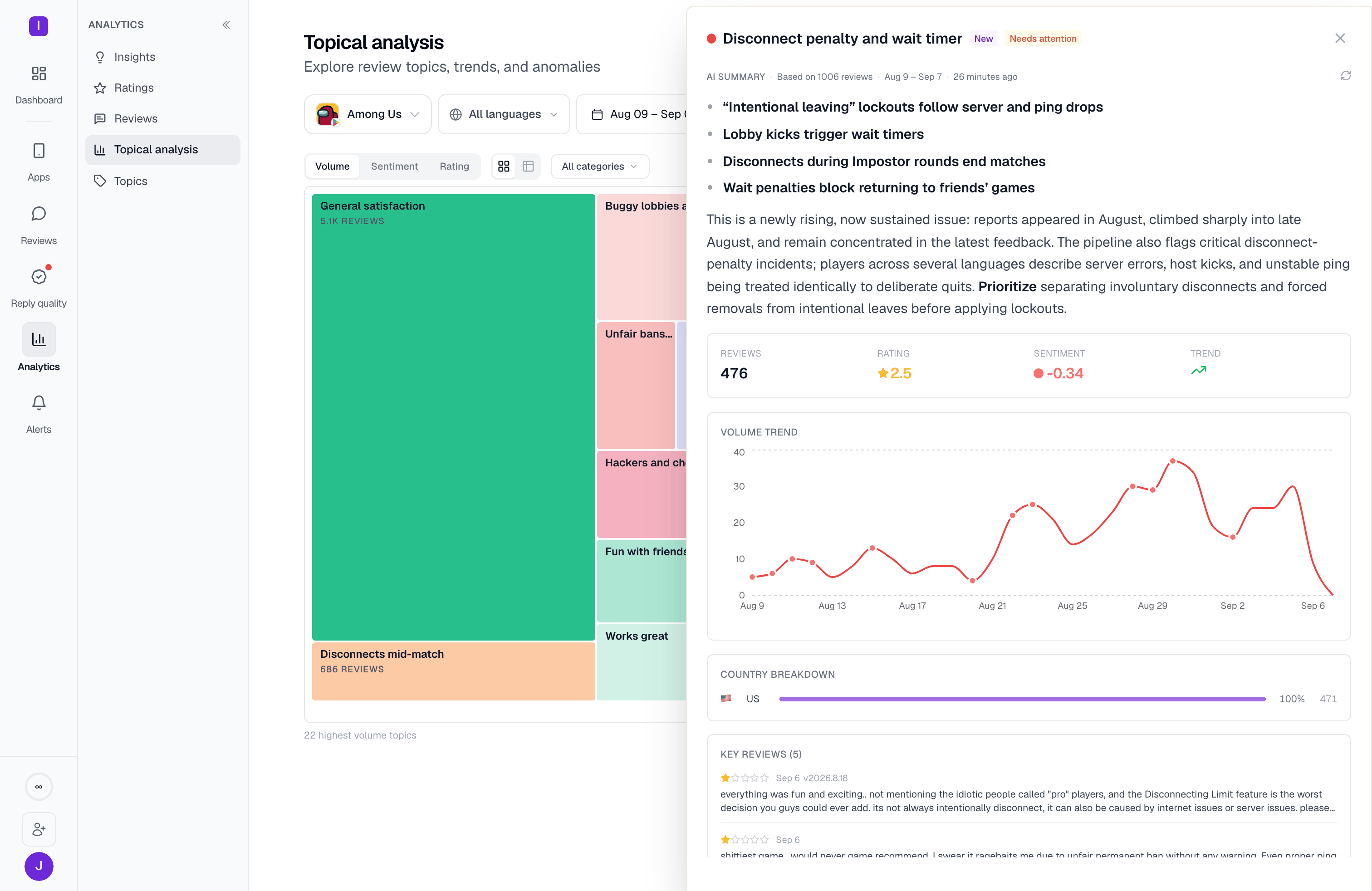A topic drilldown open: the topic's summary and trend beside the sample reviews behind it