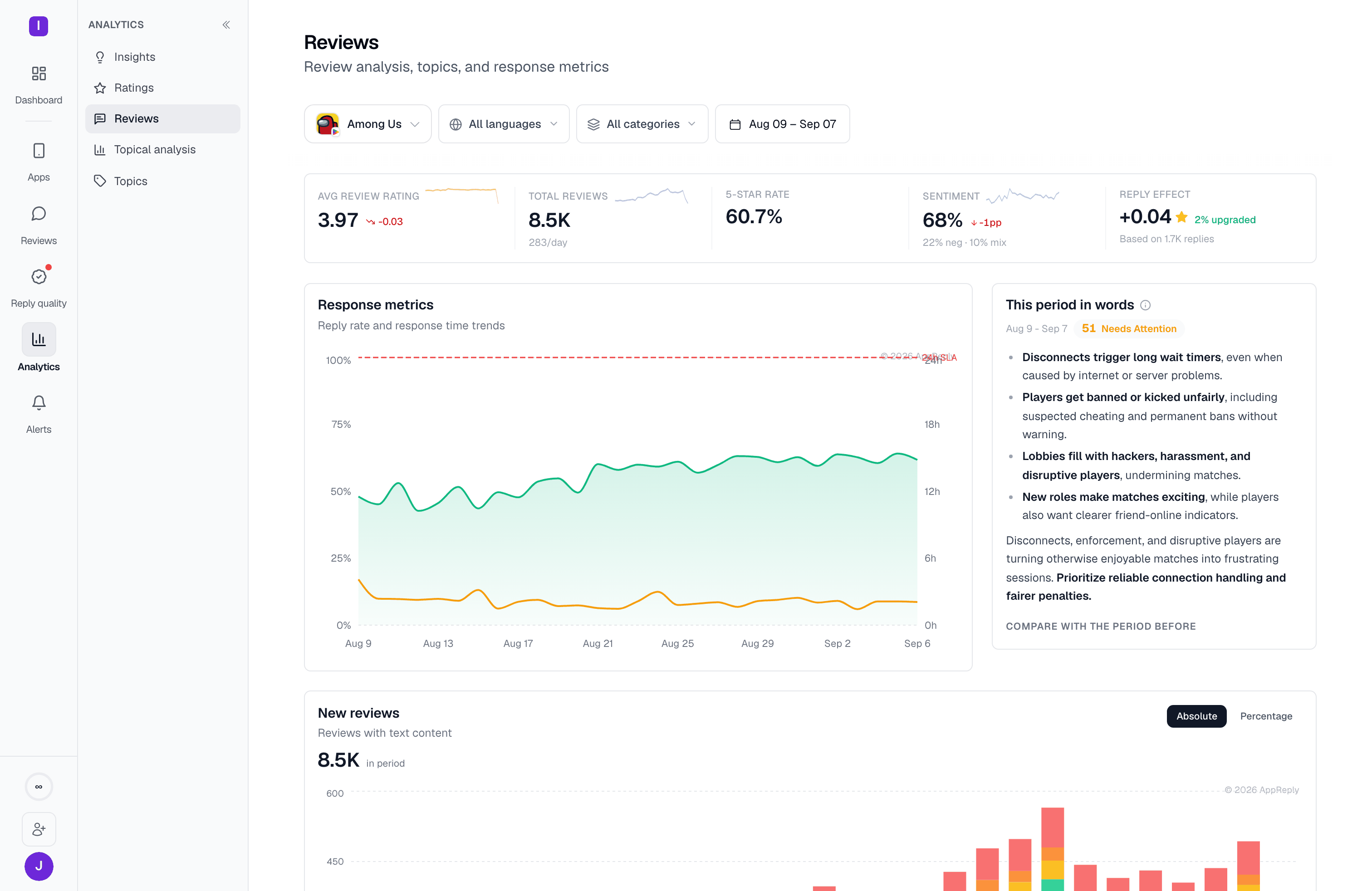 The Analytics Reviews page: a vitals row above the charts, with an AI-written period summary on the right