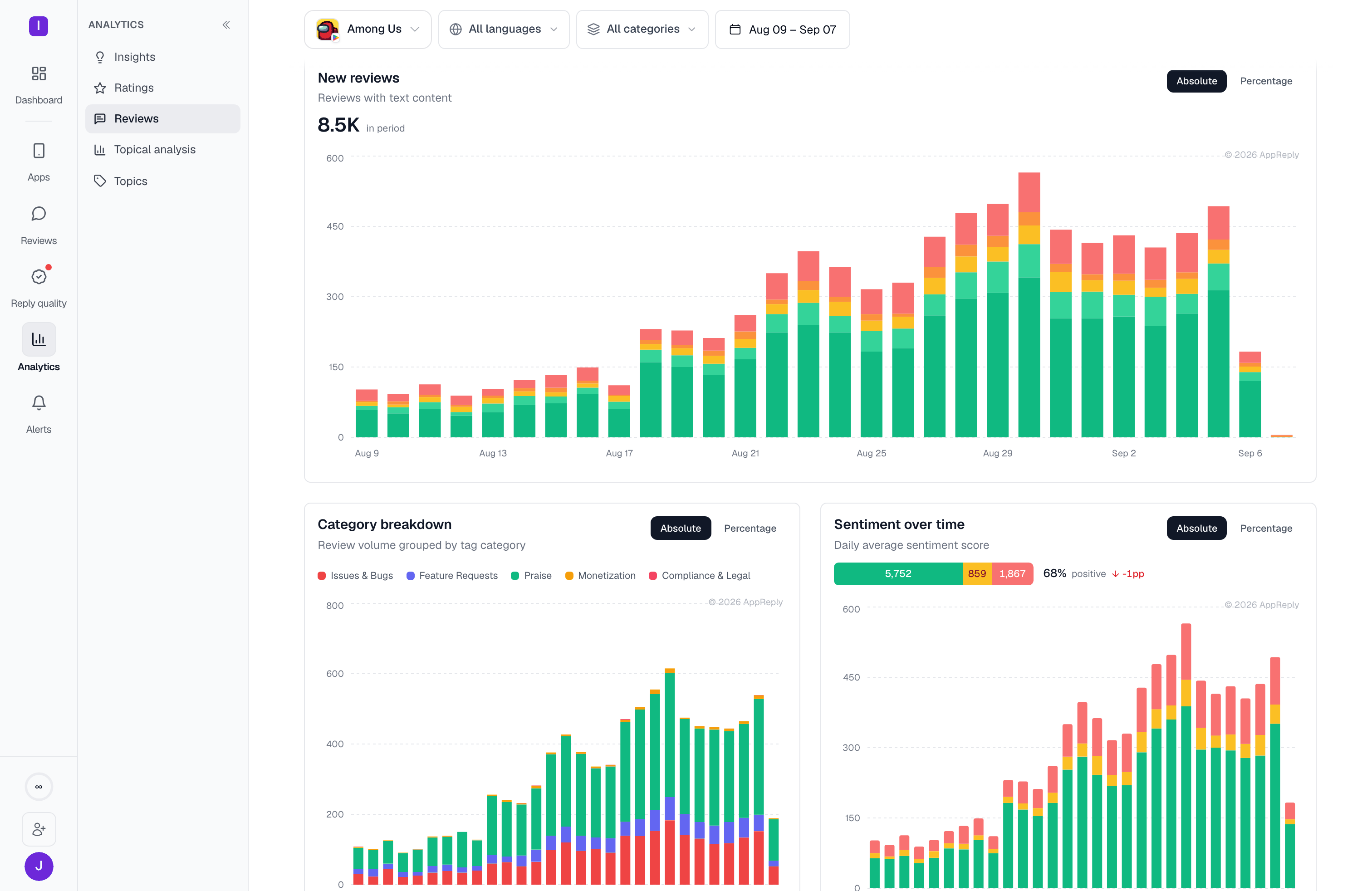 The New reviews chart: daily review volume stacked by star rating, above the category breakdown and sentiment charts