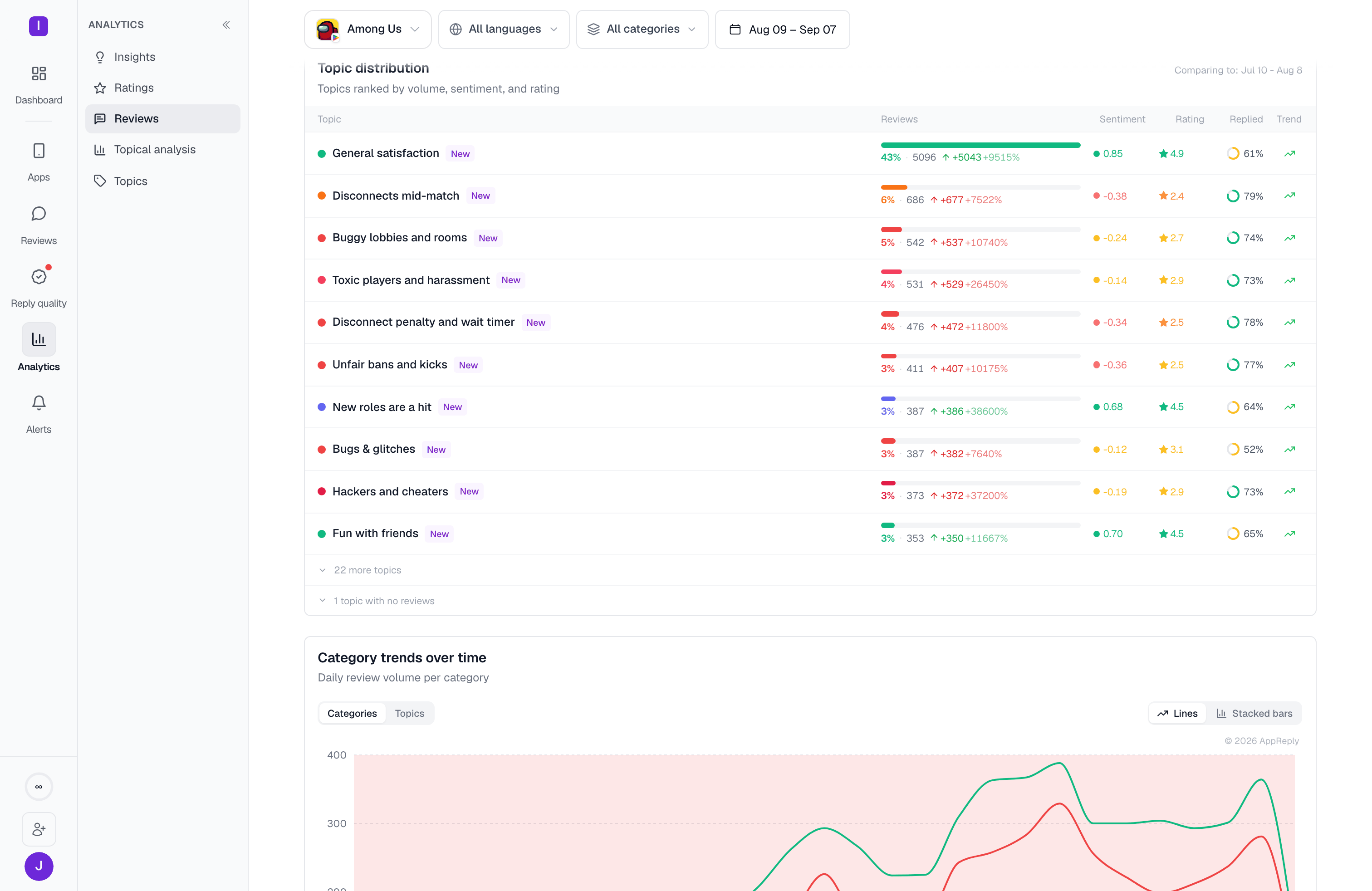 The topic distribution table: topics ranked by volume with sentiment, rating, replied share, and trend for each