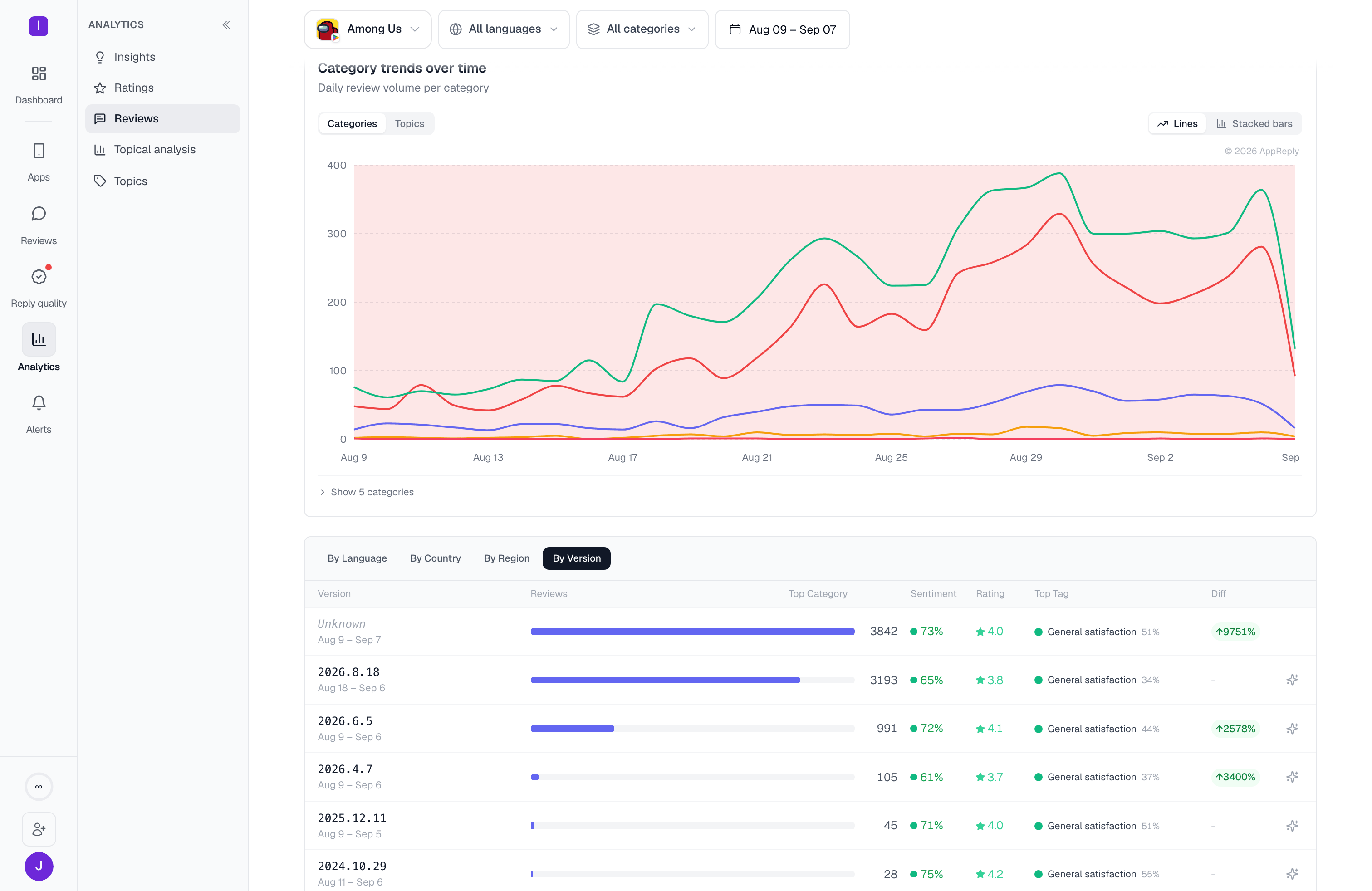 The by-version tab: app versions with review volume, sentiment, rating, top category, and change against the prior period