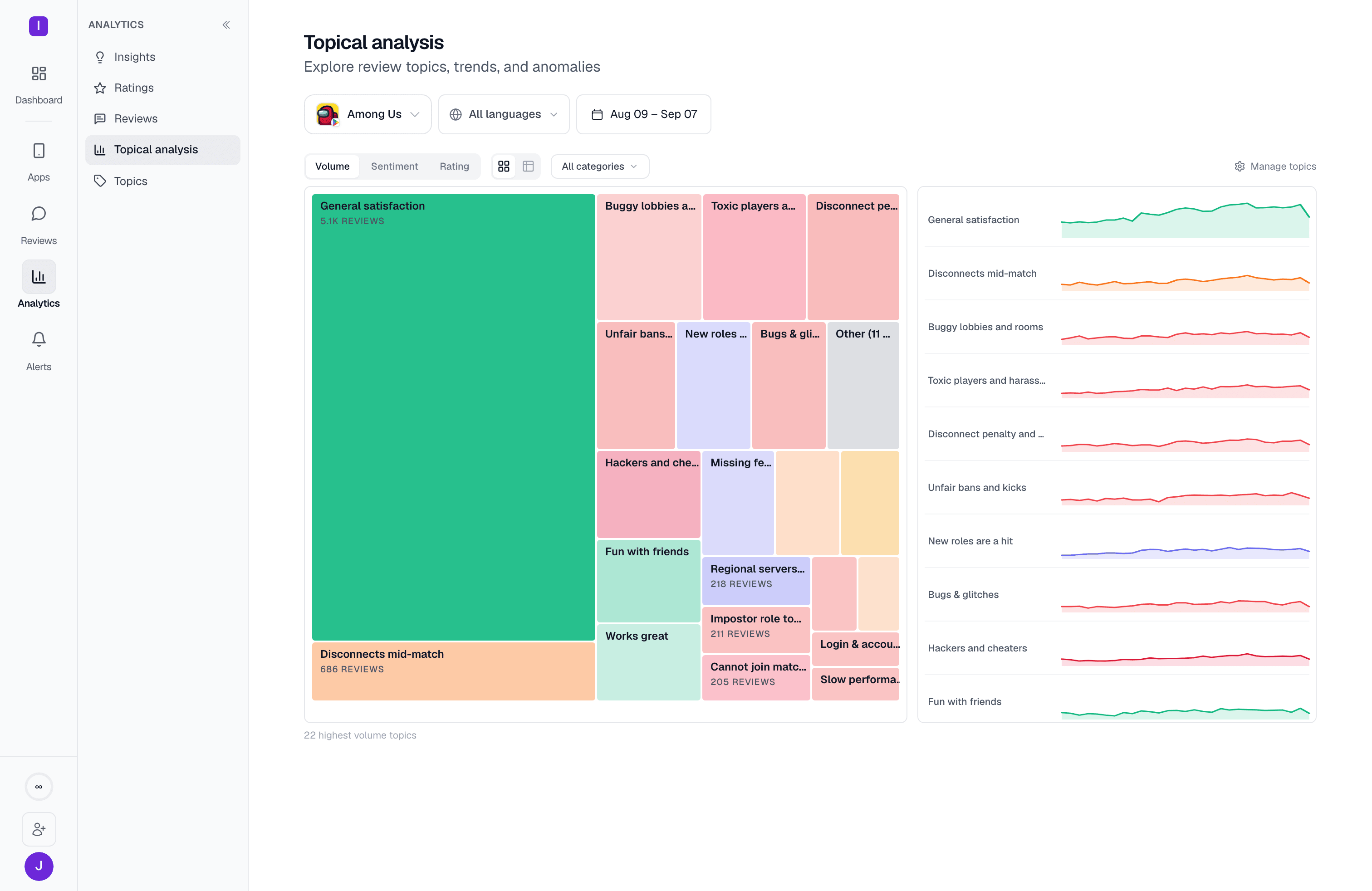 Topical analysis for a single app: a topic treemap sized by volume next to a sparkline table, with metric and view-mode toggles above