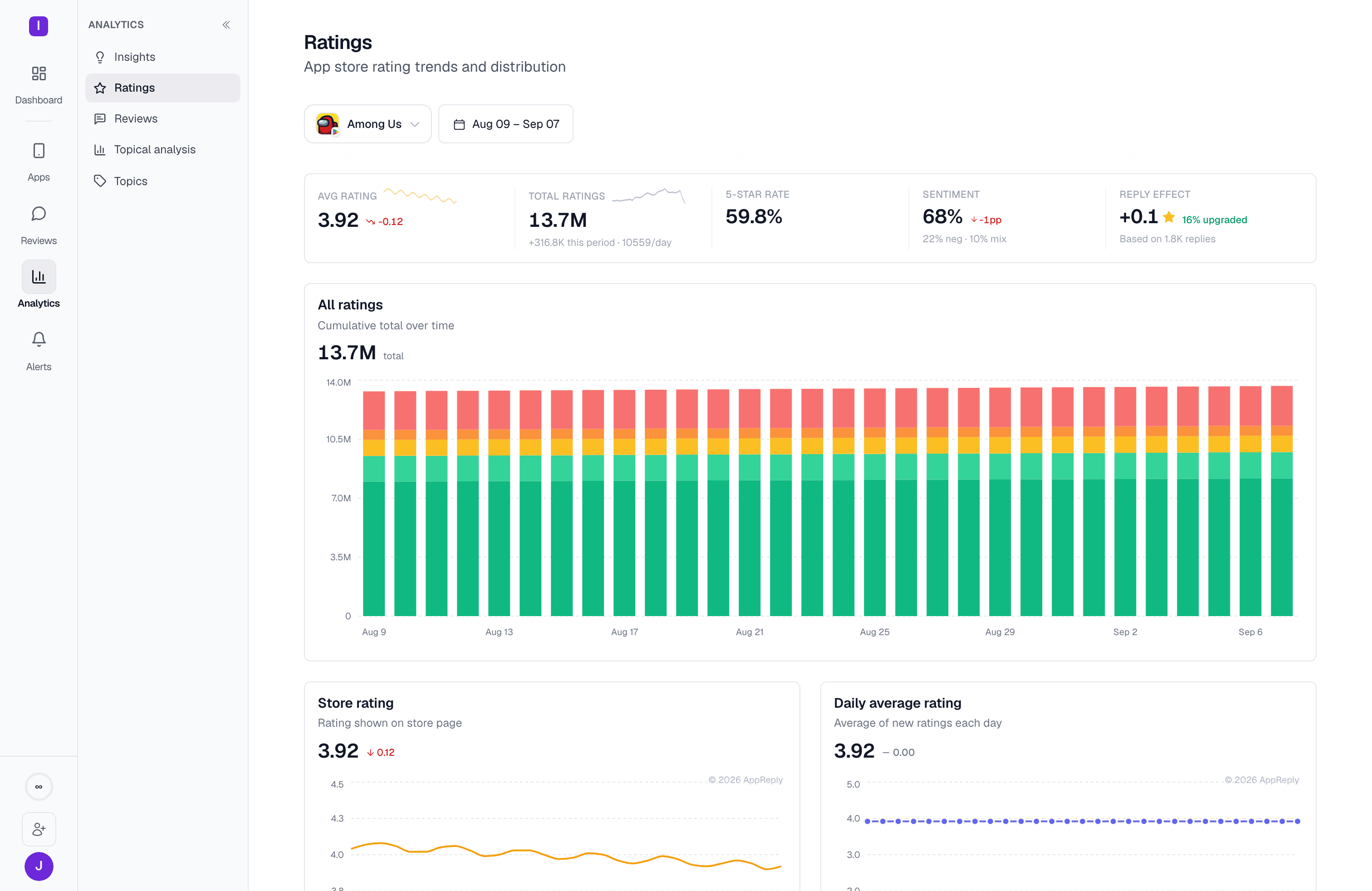 Ratings page: vitals row, daily average rating chart, store rating trend, and rating distribution over time, for the selected apps and date range