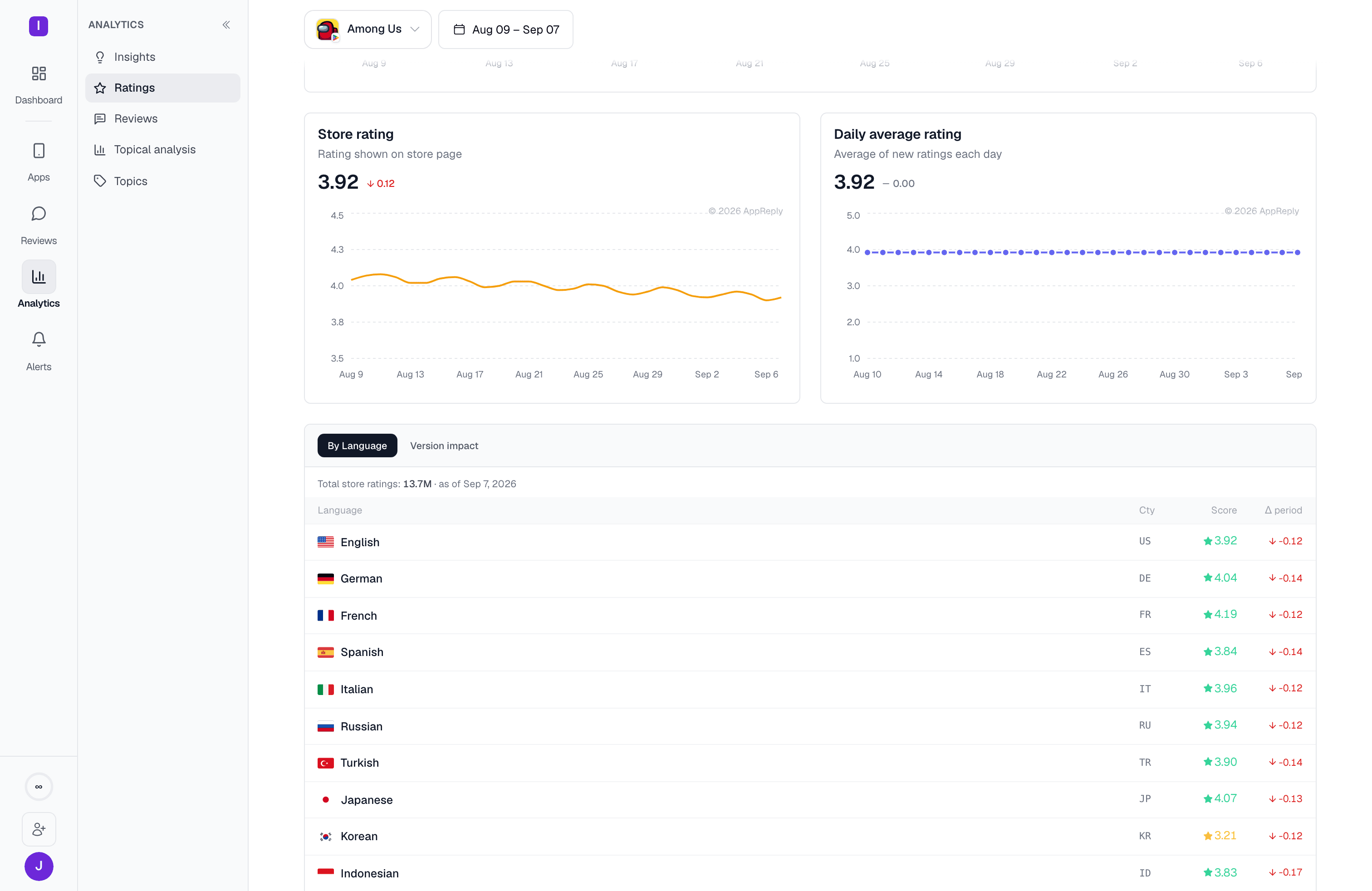 Ratings by-language breakdown table, showing store rating and total ratings per language
