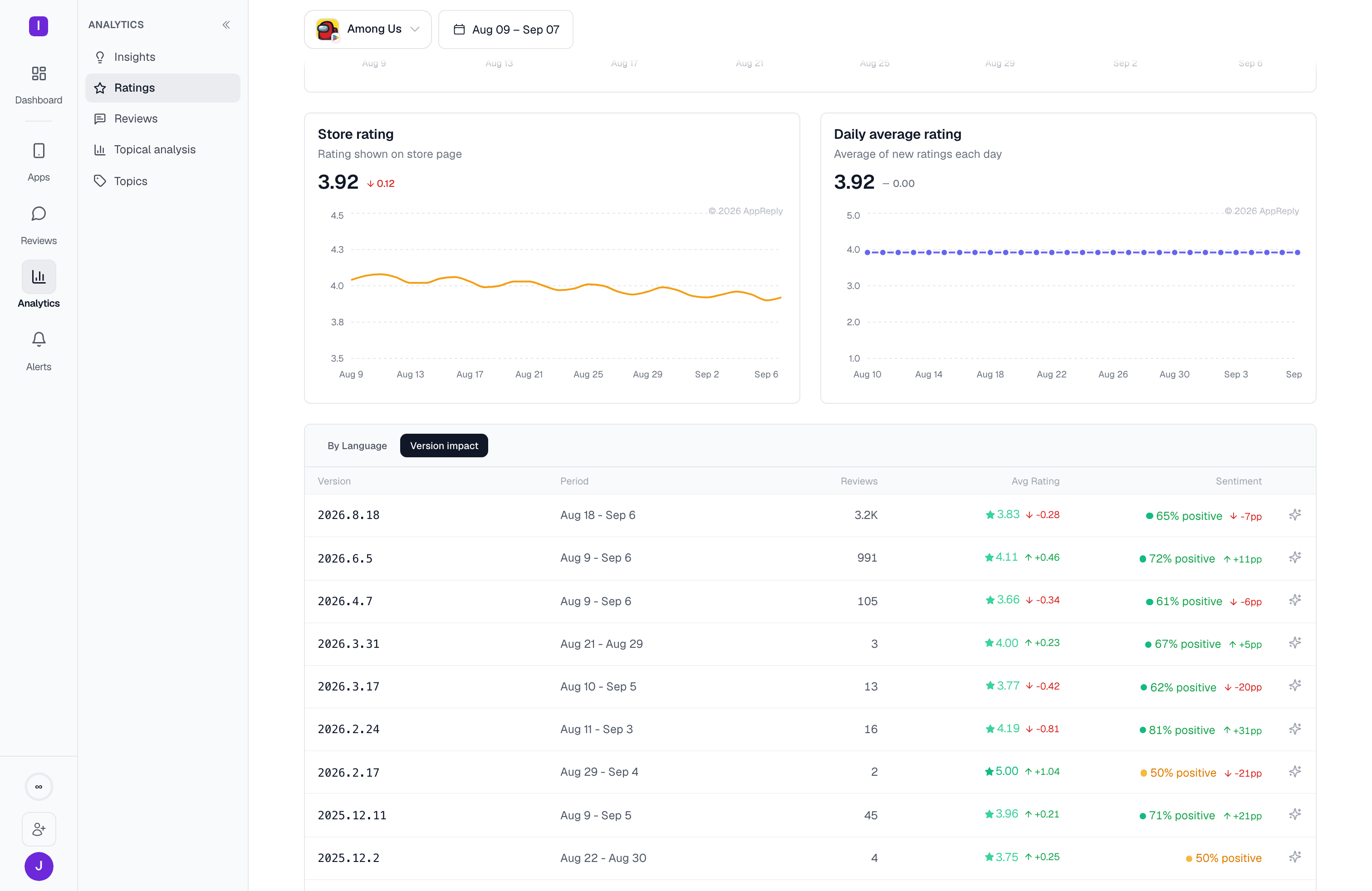 Ratings by-version breakdown table, showing rating impact and an AI-written summary for each app version