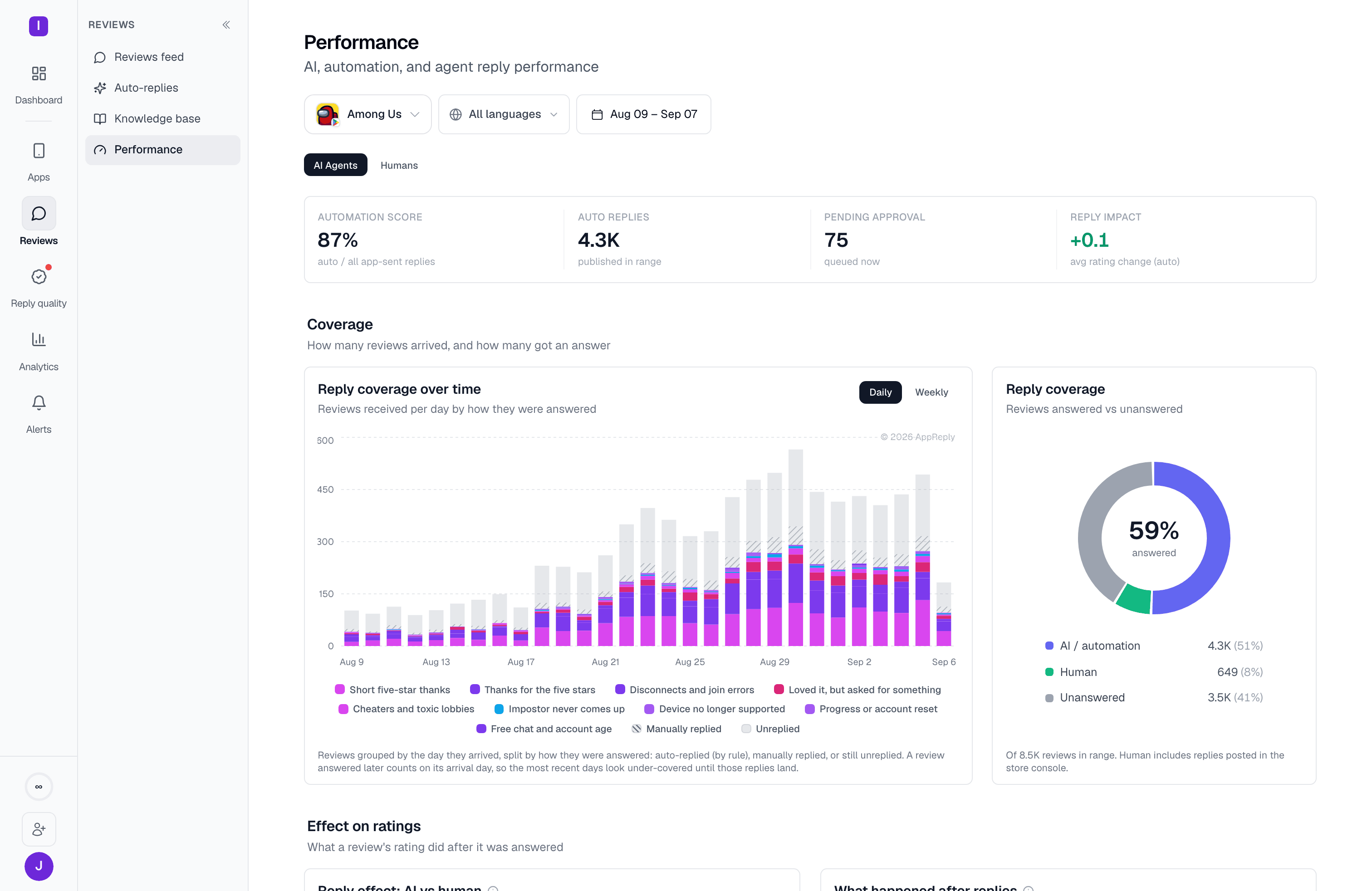 Reply performance, AI Agents tab: automation score strip, coverage chart, and reply-coverage donut for the selected apps and date range