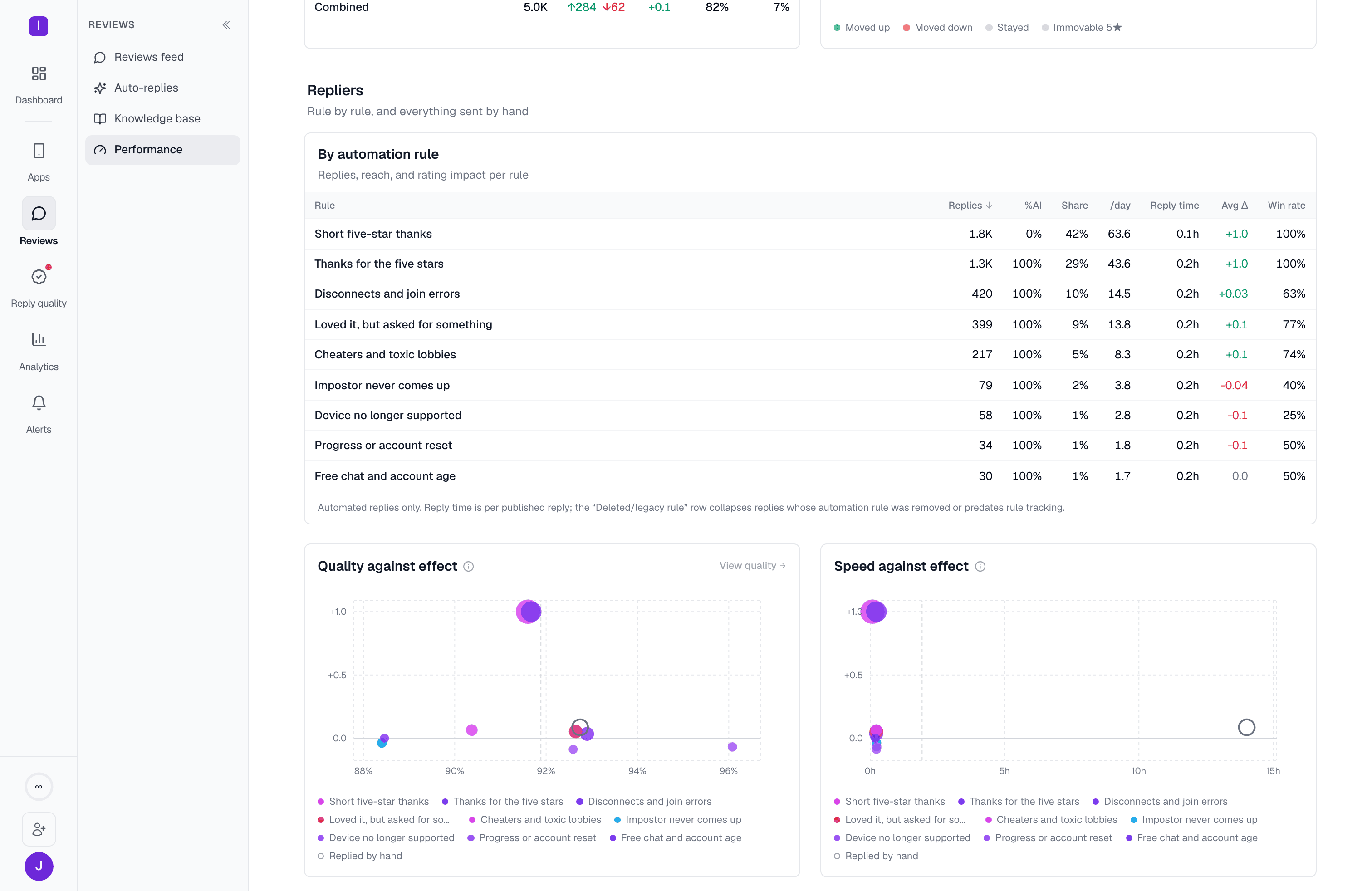 Repliers band: automation-by-rule performance table, and the quality-against-effect / speed-against-effect scatter charts