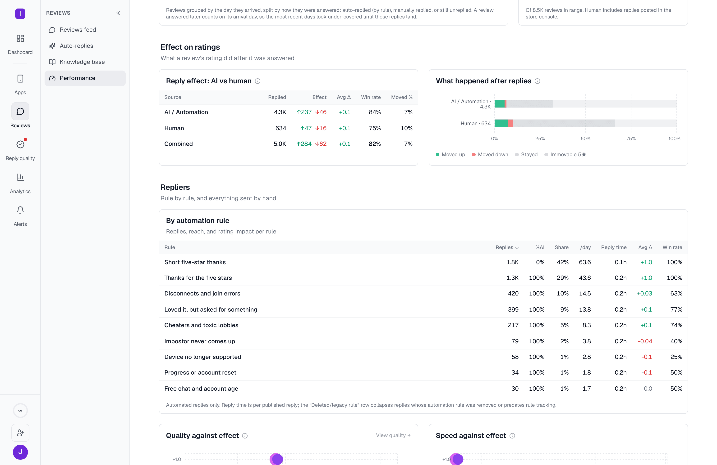Effect on ratings band: AI vs human reply effect table, and a bar breakdown of what happened after each reply