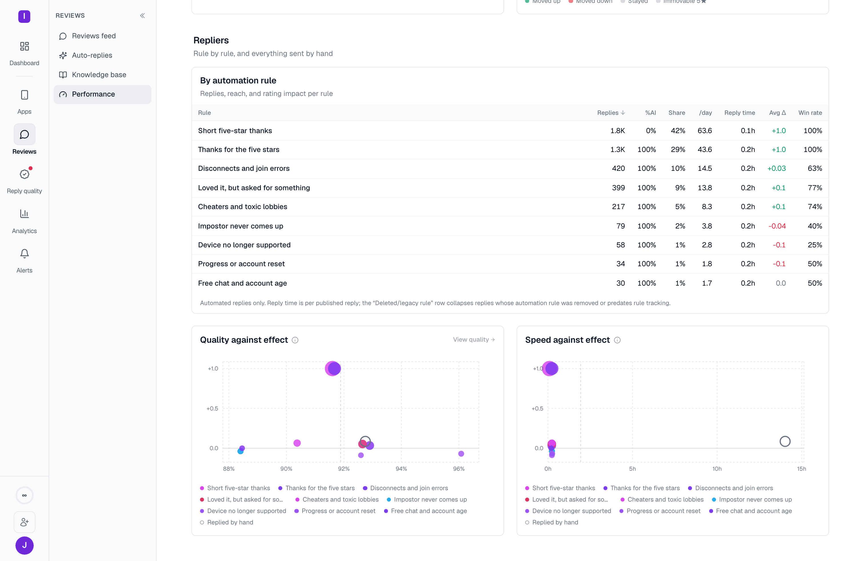 Quality-against-effect and speed-against-effect scatter charts, plotting every automation rule and manual replies against rating change