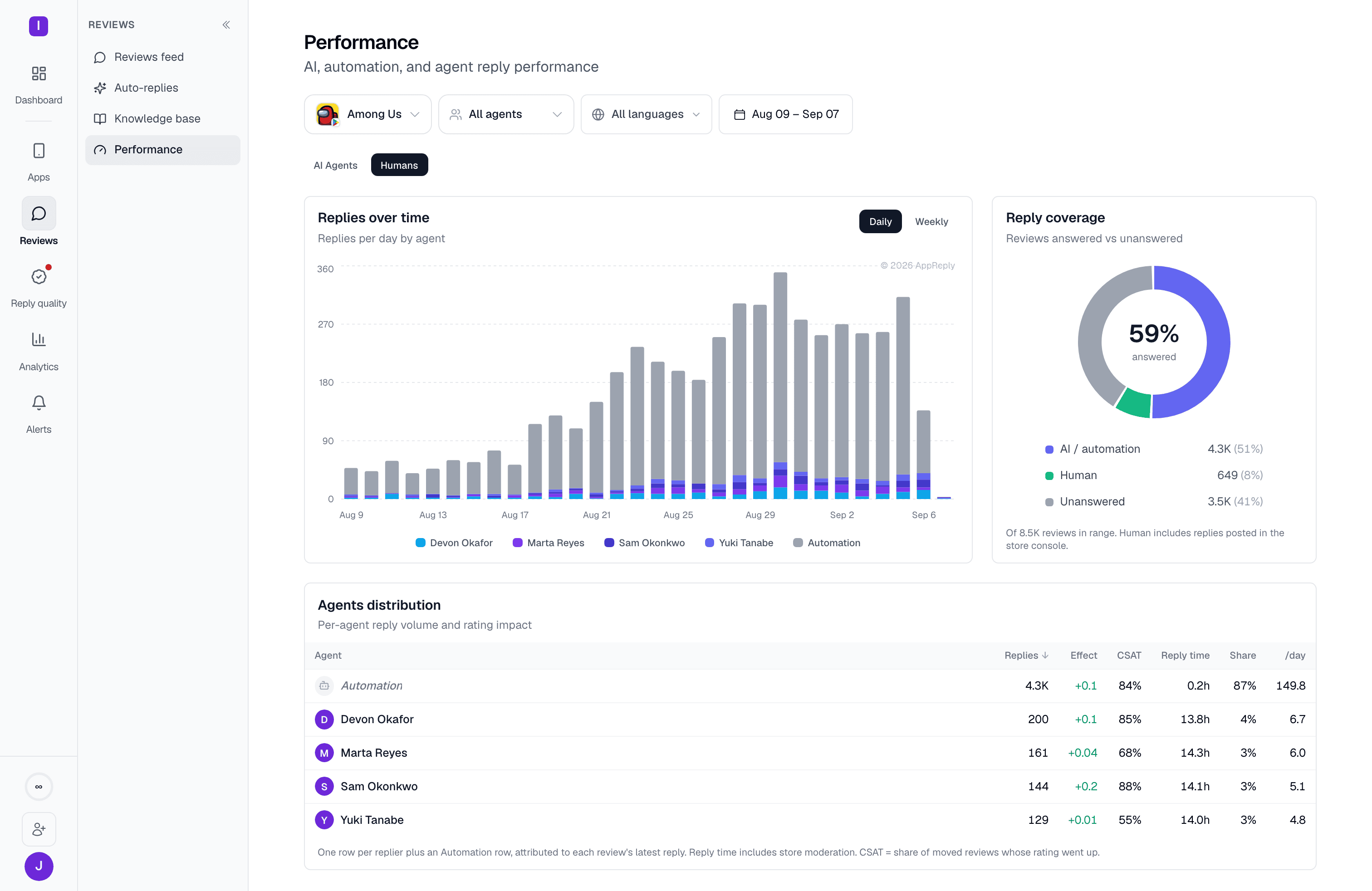 Humans tab: agent replies-over-time chart, reply coverage, and the agent leaderboard table with per-person effect, CSAT, and reply time