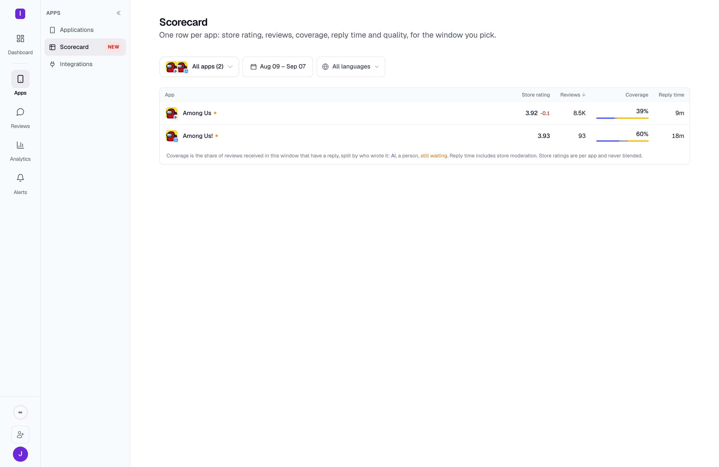 Scorecard: two apps compared side by side on store rating, review volume, reply coverage, and reply time