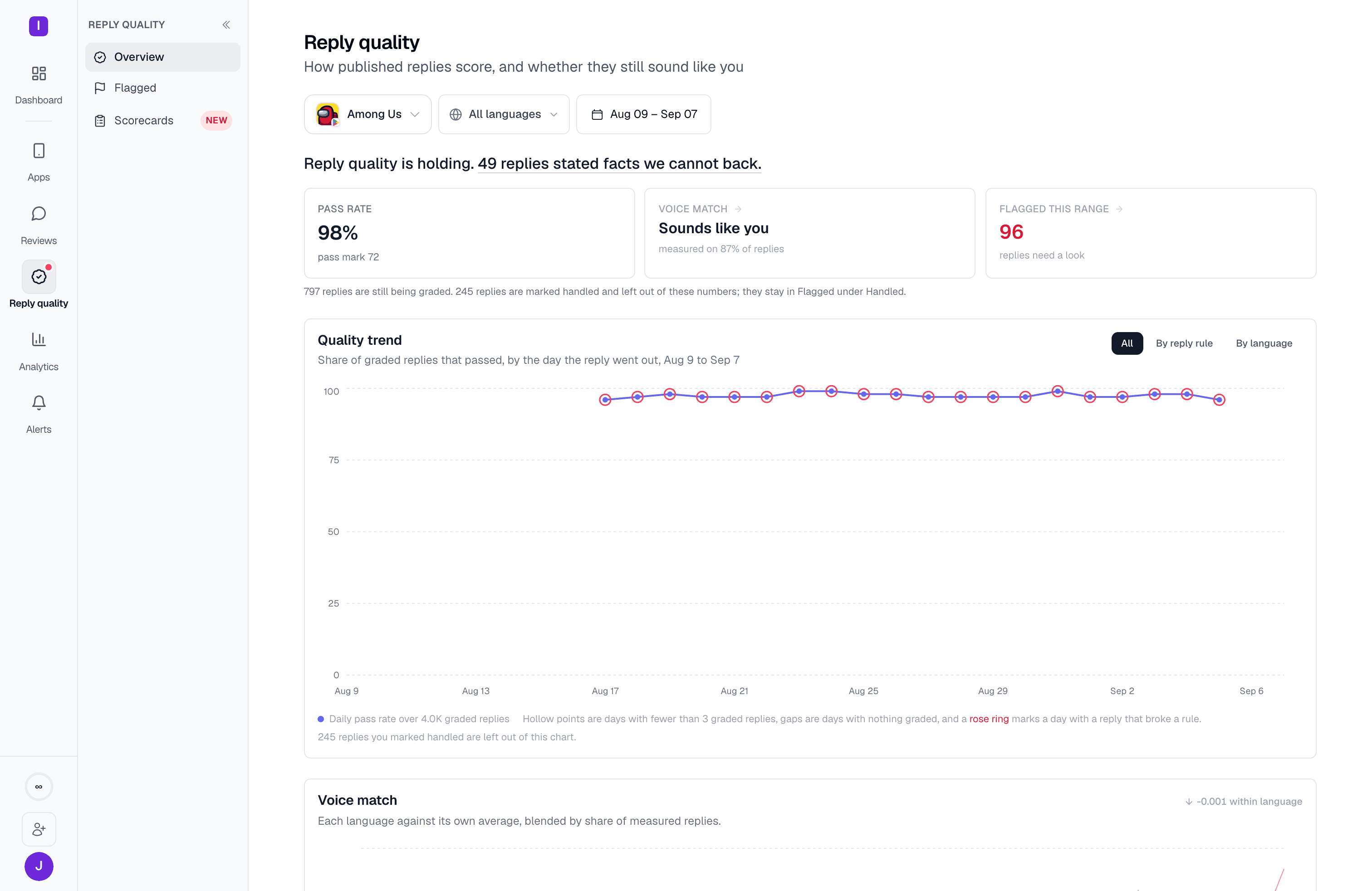The Reply quality overview: a verdict sentence, three stat tiles for pass rate, voice match and flagged replies, and the coverage footnote