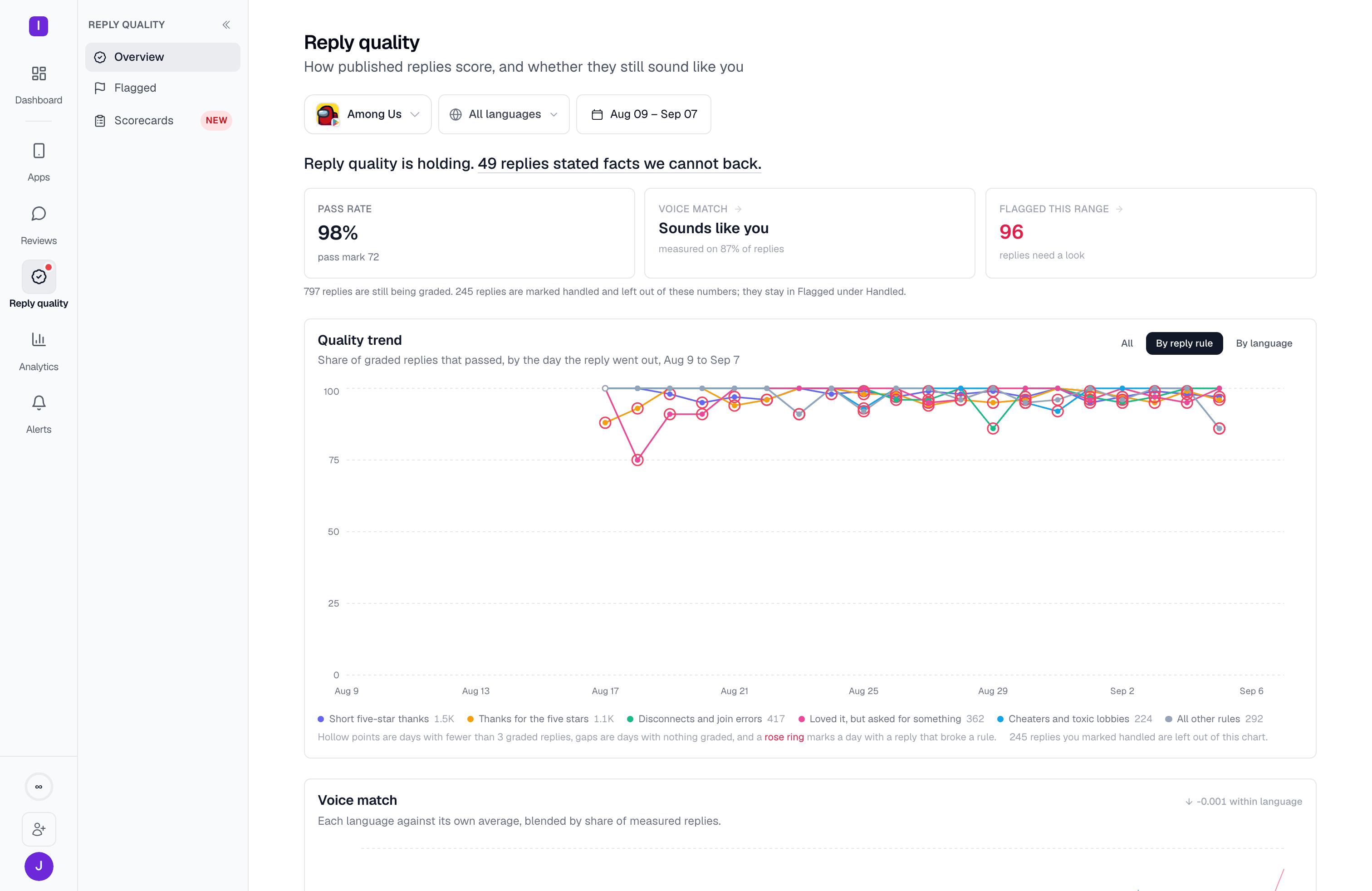 Quality trend split by reply rule, one line per automation plus a line for manually-written replies