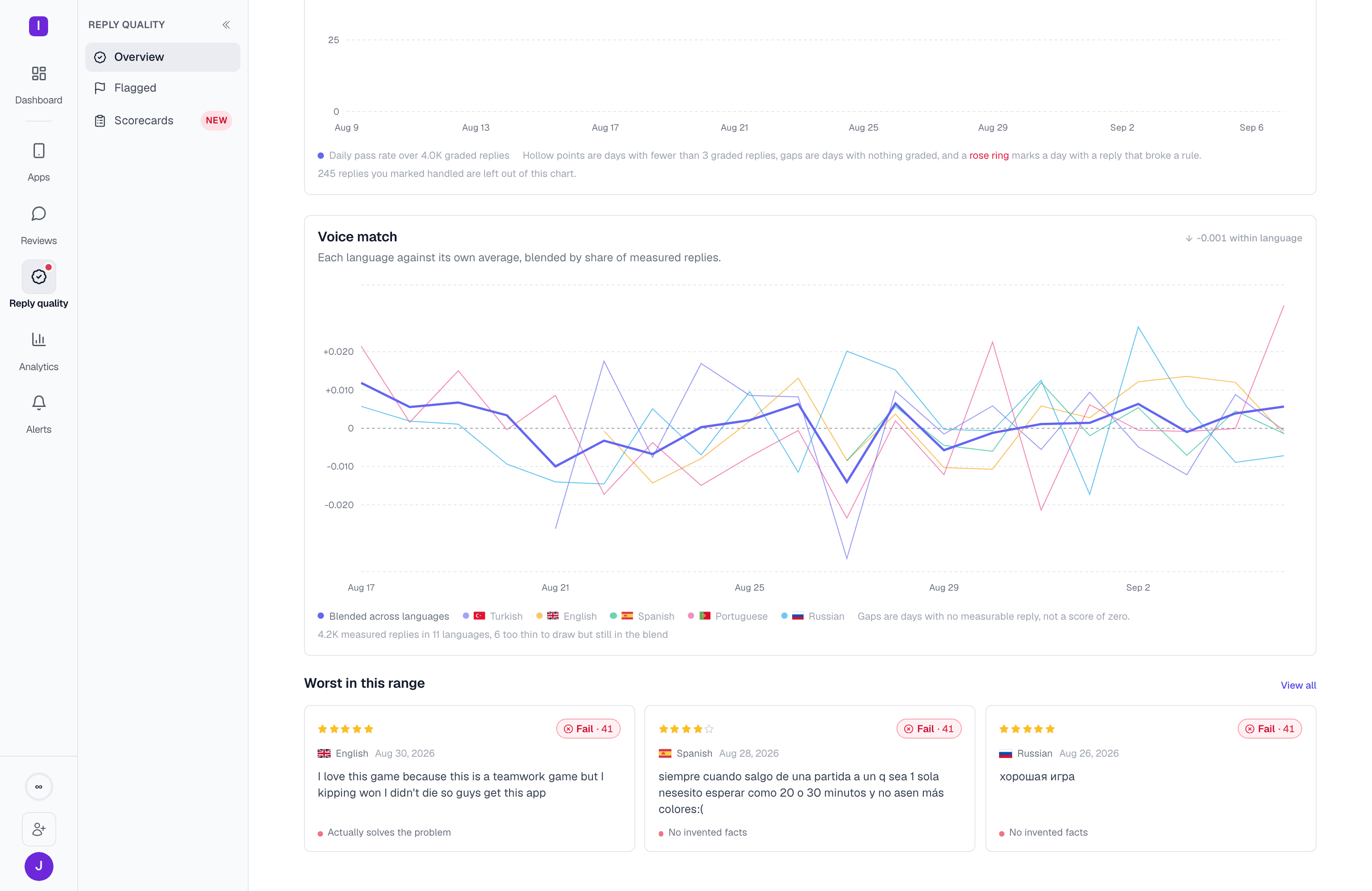 A teaser of the three worst unhandled flagged replies in range, each showing the review, the score, and which criteria it broke