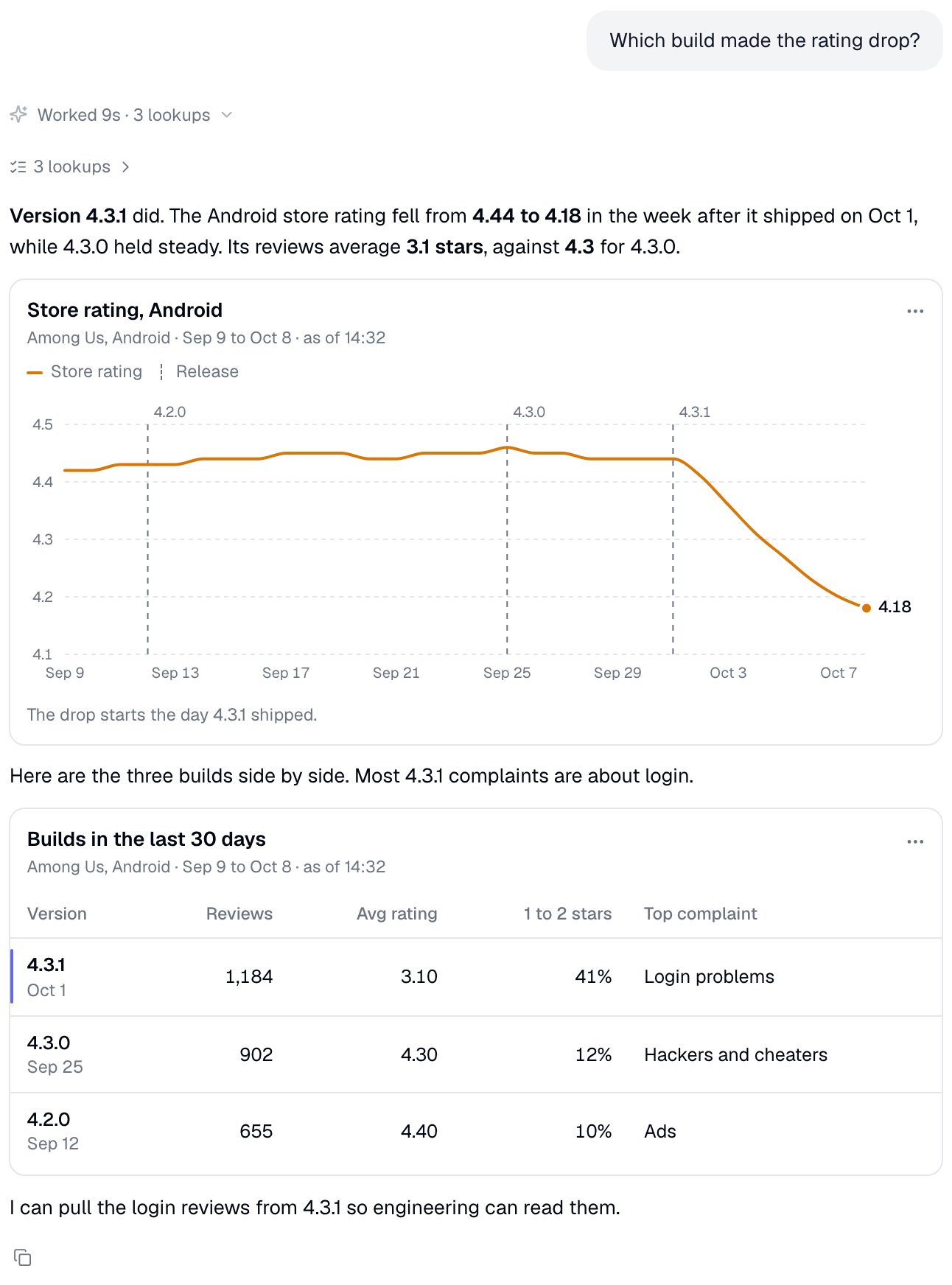 An answer with a bold bottom line, a line chart of the Android store rating with release markers, a table comparing three builds, and a suggested next step