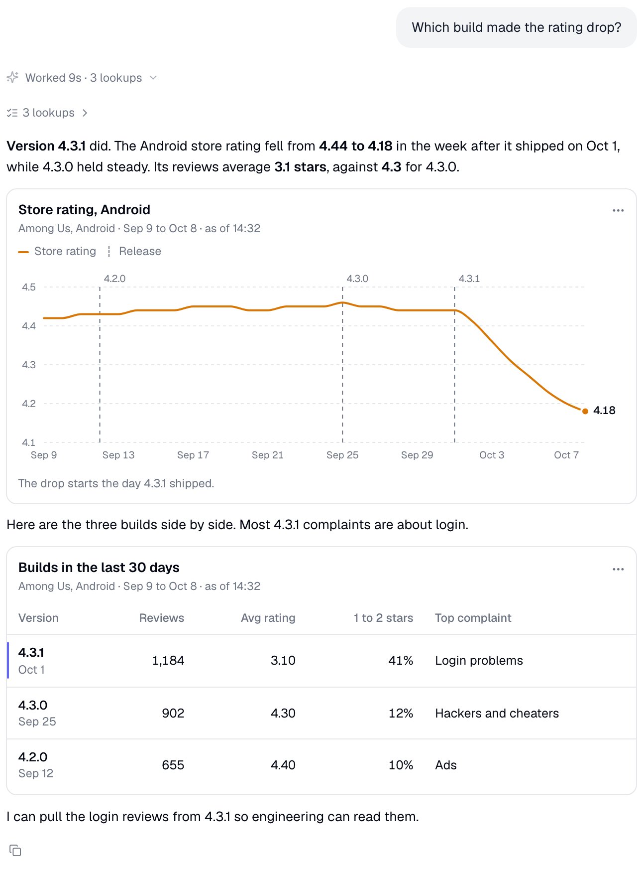 An answer with a bold bottom line, a line chart of the Android store rating with release markers, a table comparing three builds, and a suggested next step