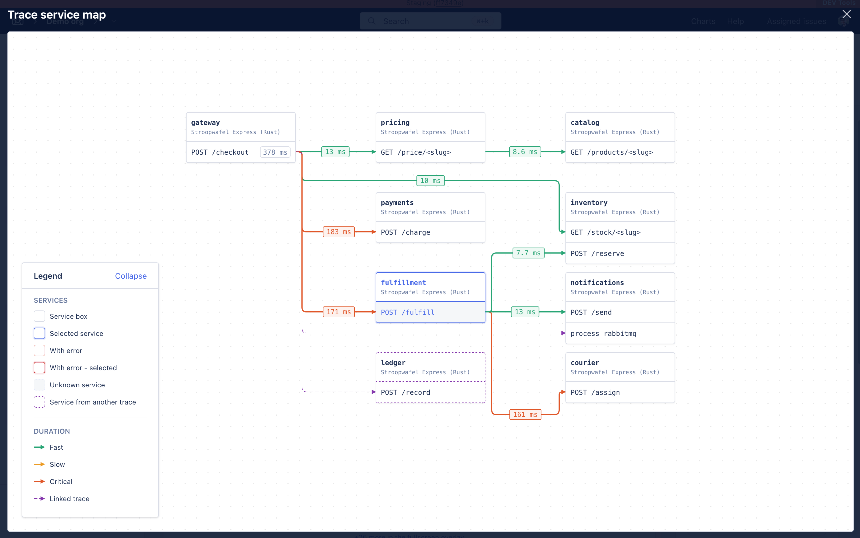 Full-screen trace service map of a checkout request across gateway, pricing, catalog, payments, inventory, fulfillment, notifications, courier, and a linked ledger trace, with each call labeled by duration and colored by speed