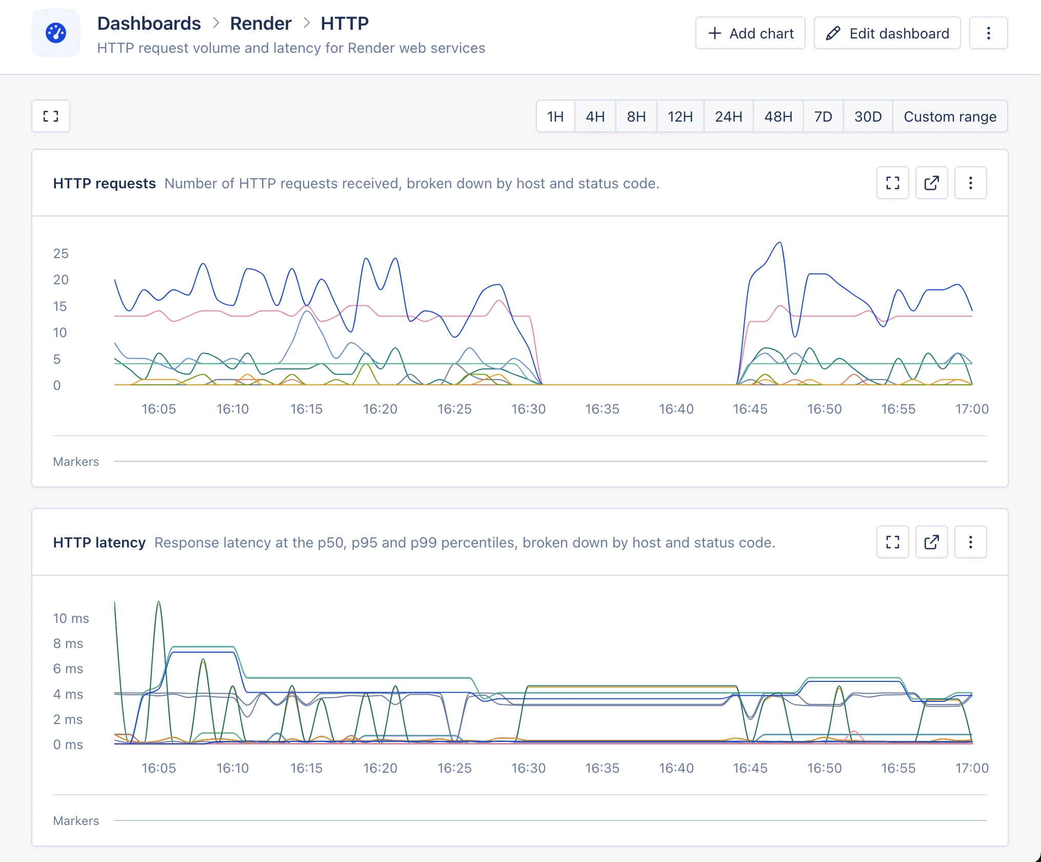 Screenshot of the Render HTTP magic dashboard in AppSignal
