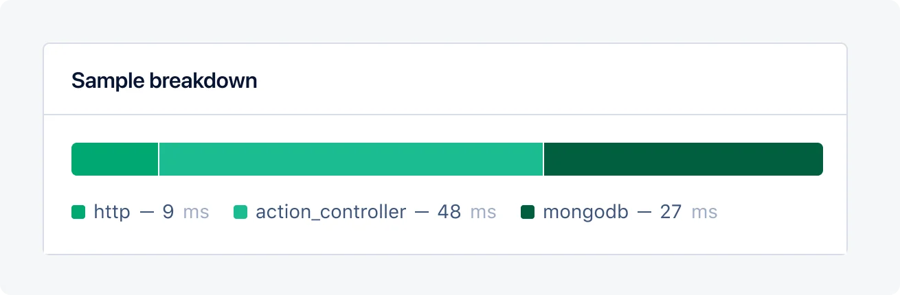 Example MongoDB performance sample