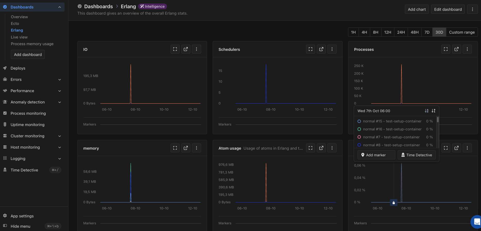 Intelligence dashboard mit wichtigen Erlang-VM-Metriken