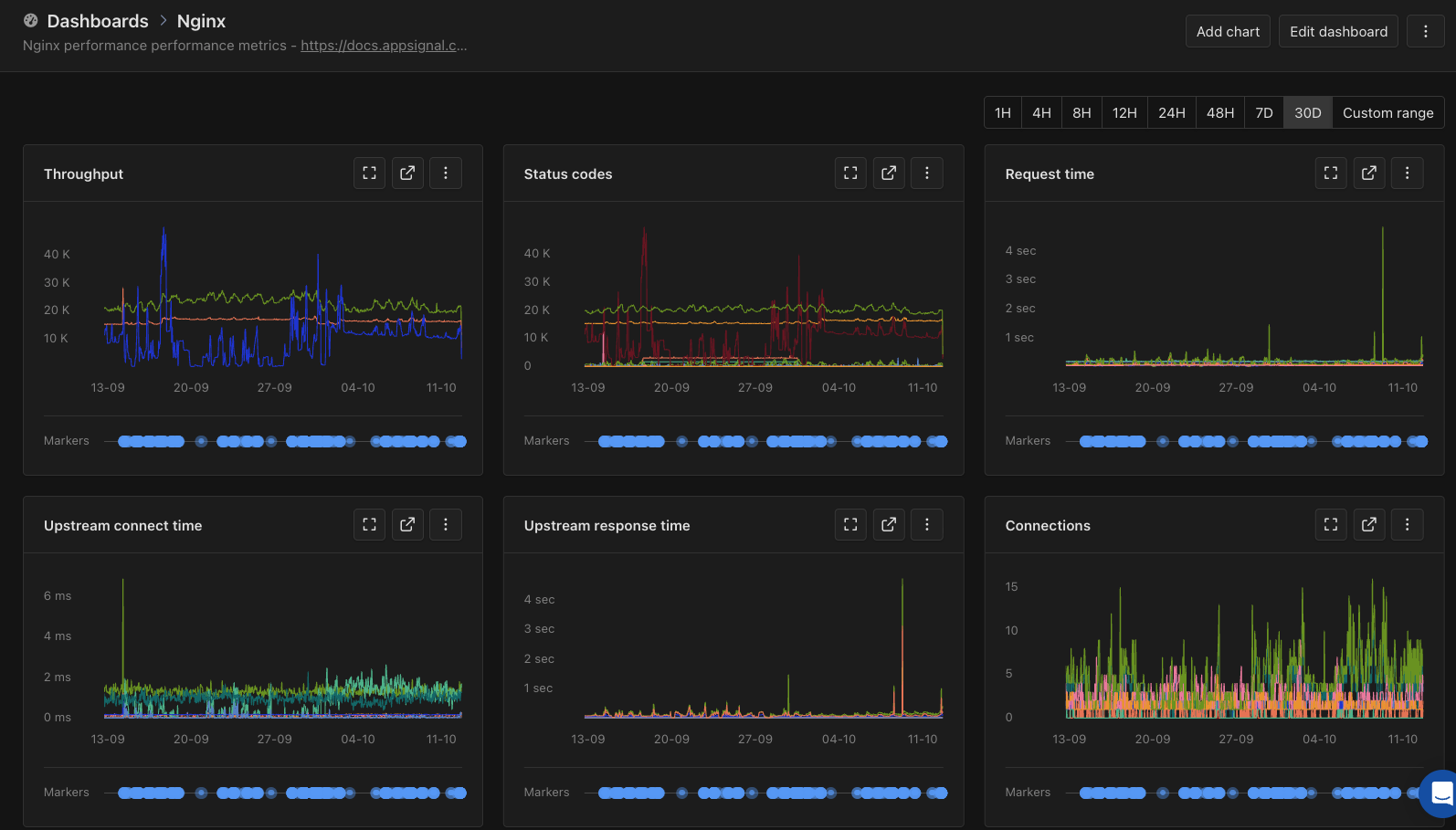 The NGINX Intelligence dashboard