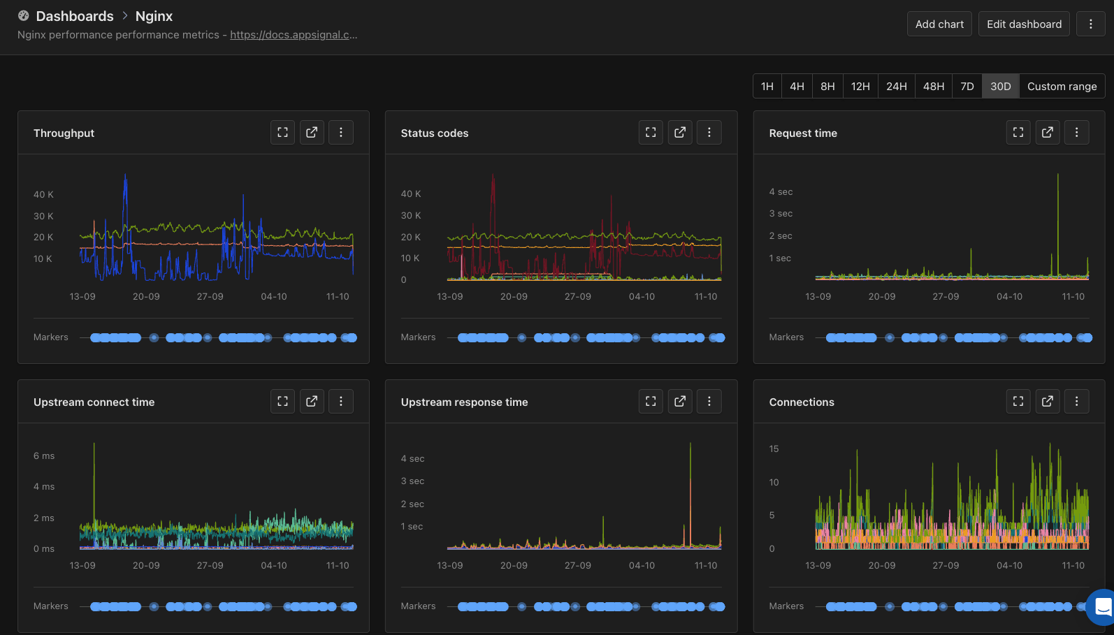 The NGINX Intelligence dashboard