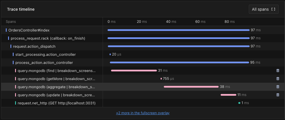 Chronologie de la trace montrant des spans de requêtes MongoDB dans une requête web