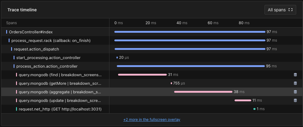 Chronologie de la trace montrant des spans de requêtes MongoDB dans une requête web