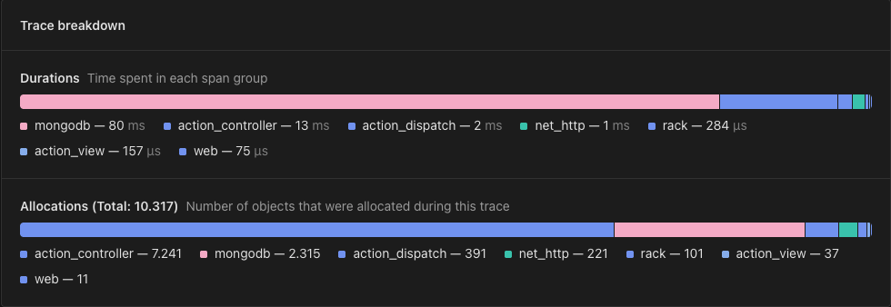 Répartition de la trace montrant le temps et les allocations par groupe de spans, mongodb représentant la majeure partie du temps
