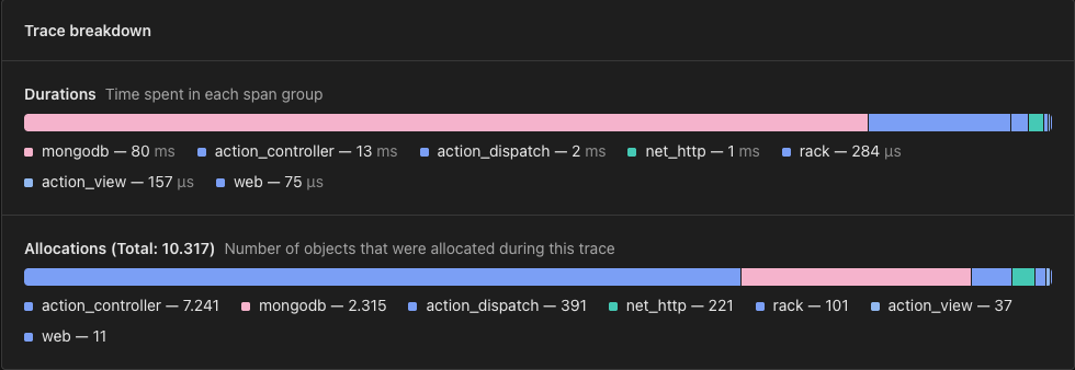Répartition de la trace montrant le temps et les allocations par groupe de spans, mongodb représentant la majeure partie du temps