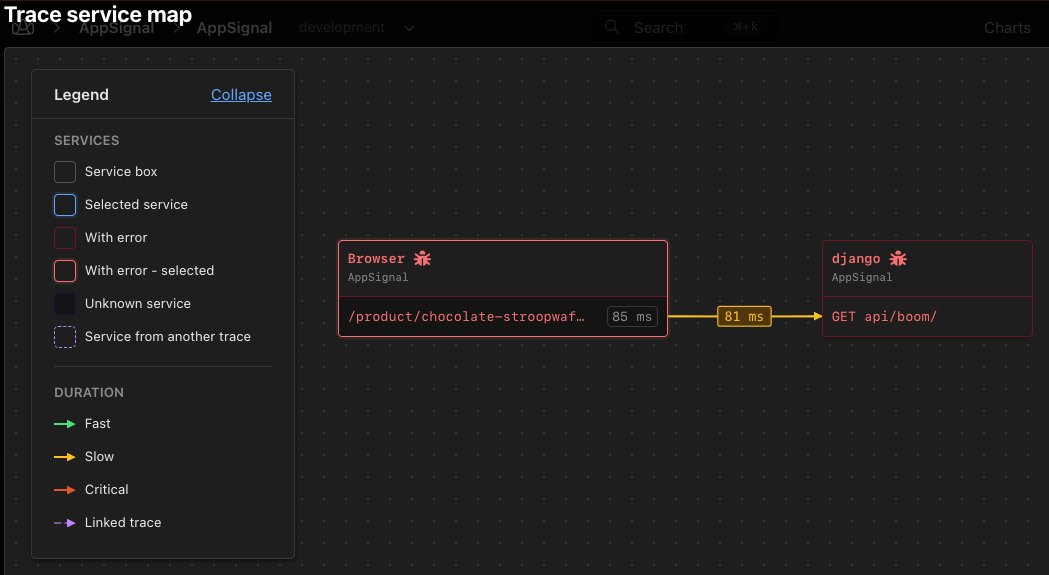 Trace service map with two boxes, Browser and django, both marked with an error, connected by an 81 ms edge.