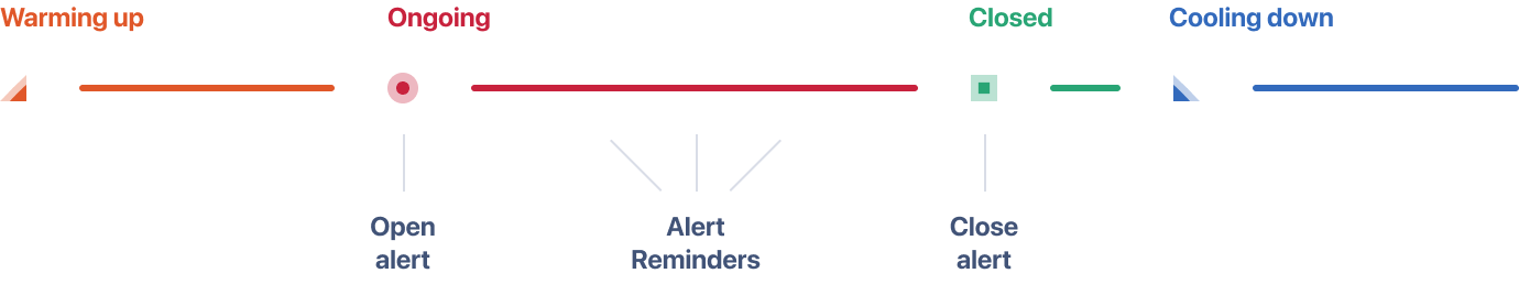 Alert States