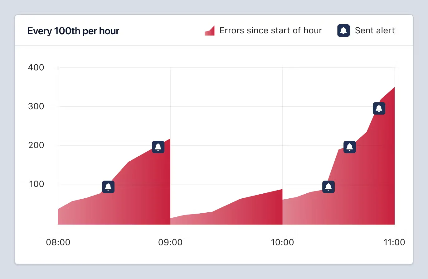 Visualization of notifications every 100th per hour